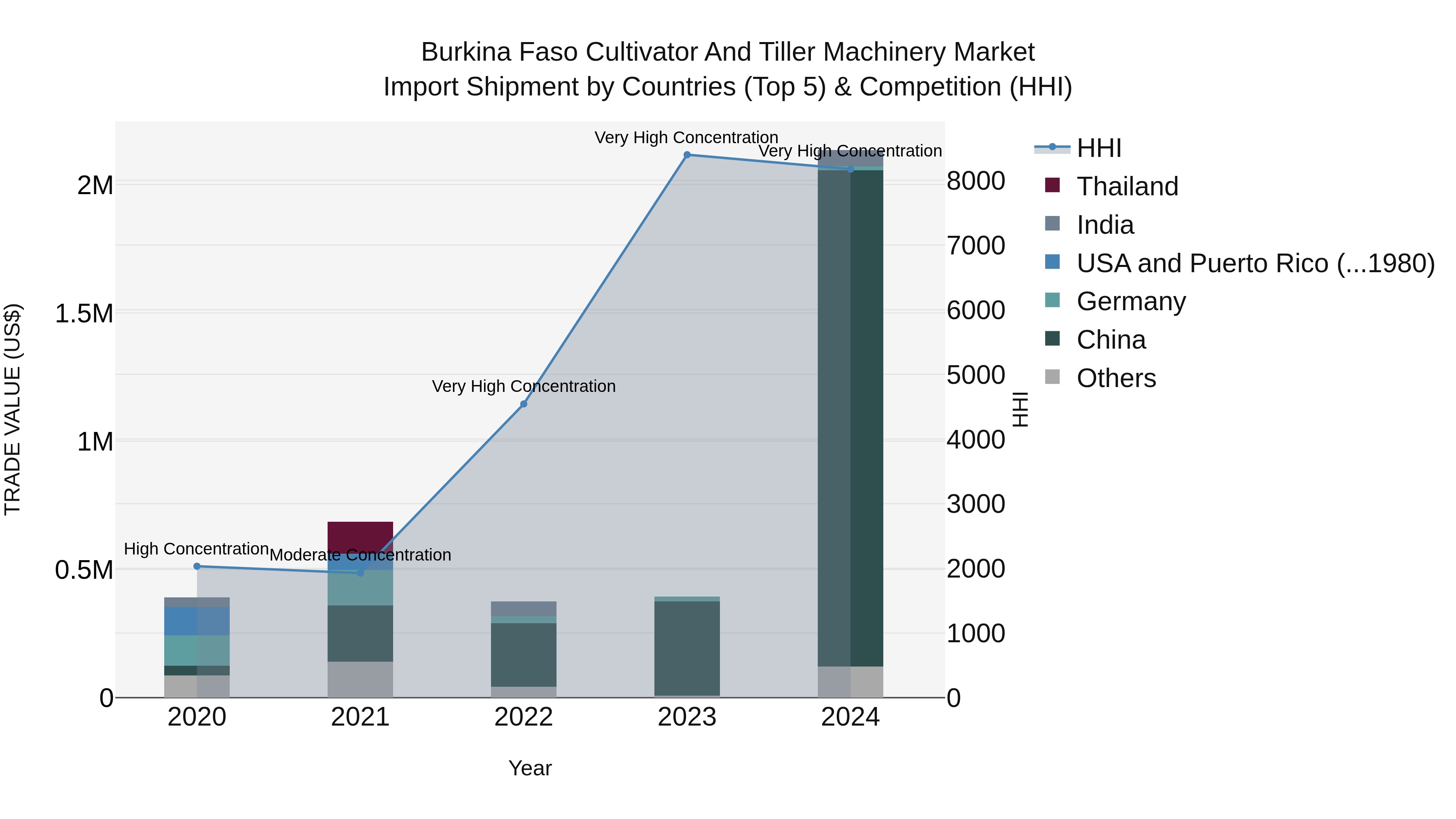 Burkina Faso Cultivator and Tiller Machinery Market Top 5 Importing Countries and Market Competition (HHI) Analysis