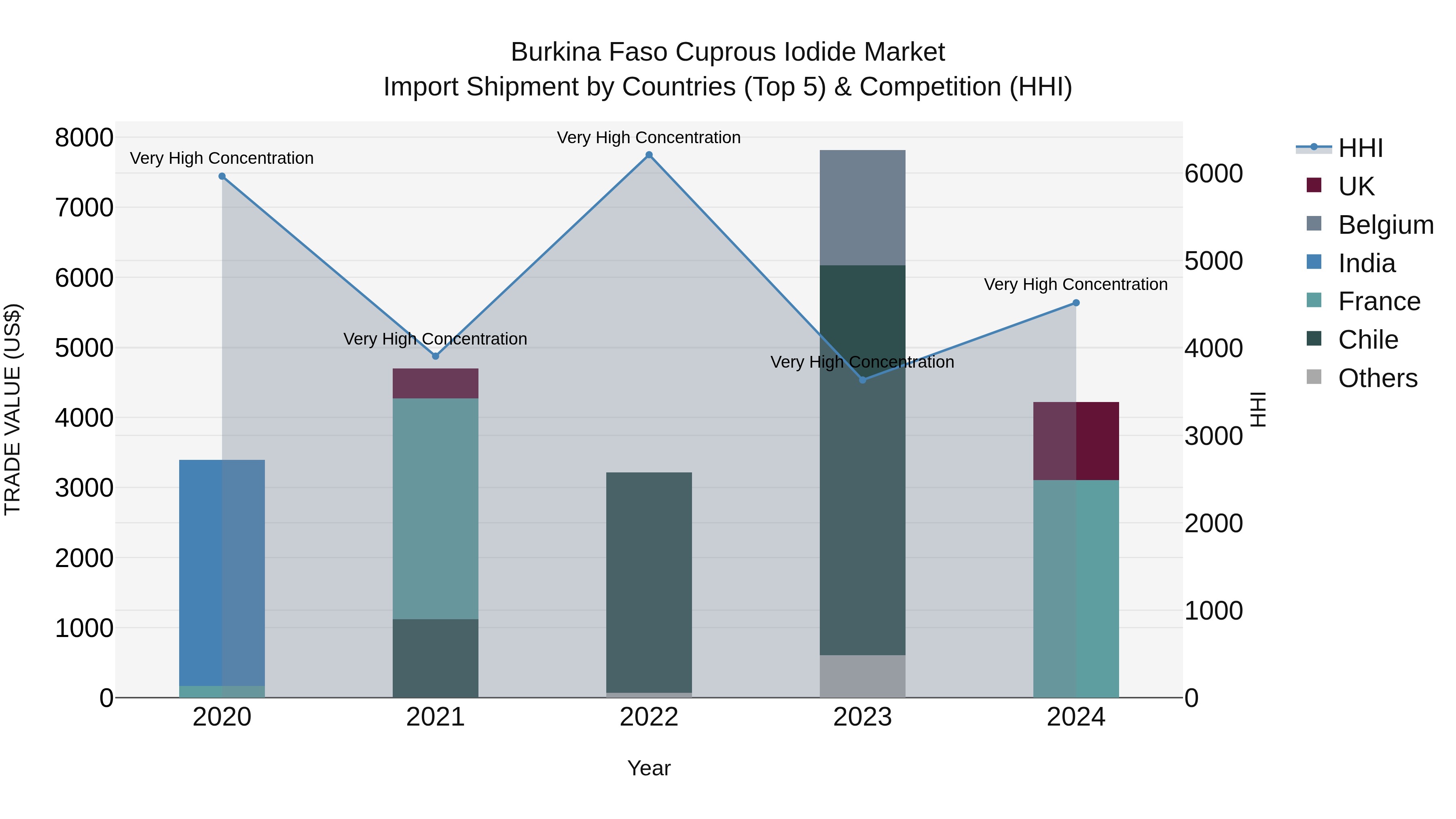 Burkina Faso Cuprous Iodide Market Top 5 Importing Countries and Market Competition (HHI) Analysis