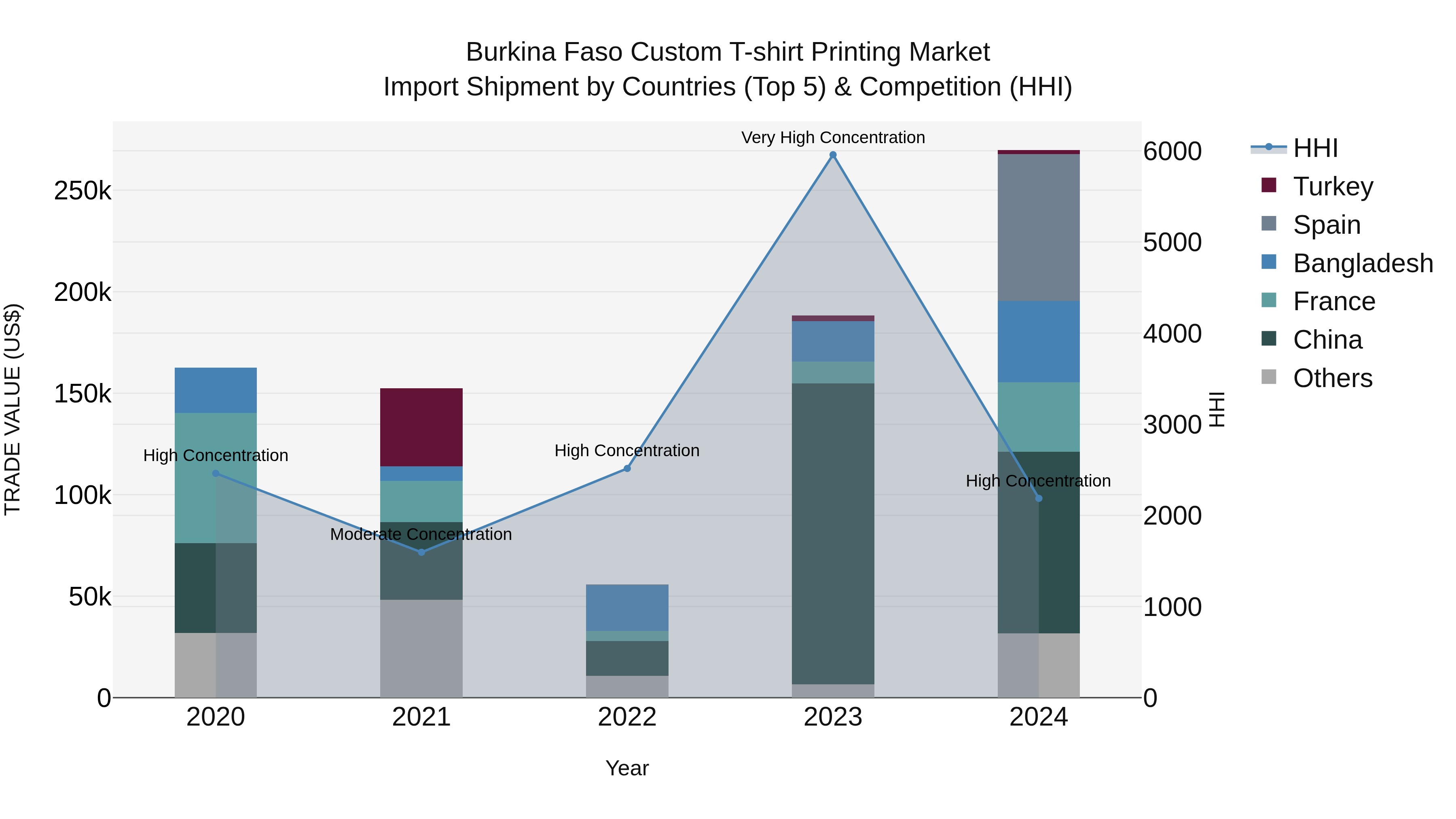 Burkina Faso Custom T-shirt Printing Market Top 5 Importing Countries and Market Competition (HHI) Analysis