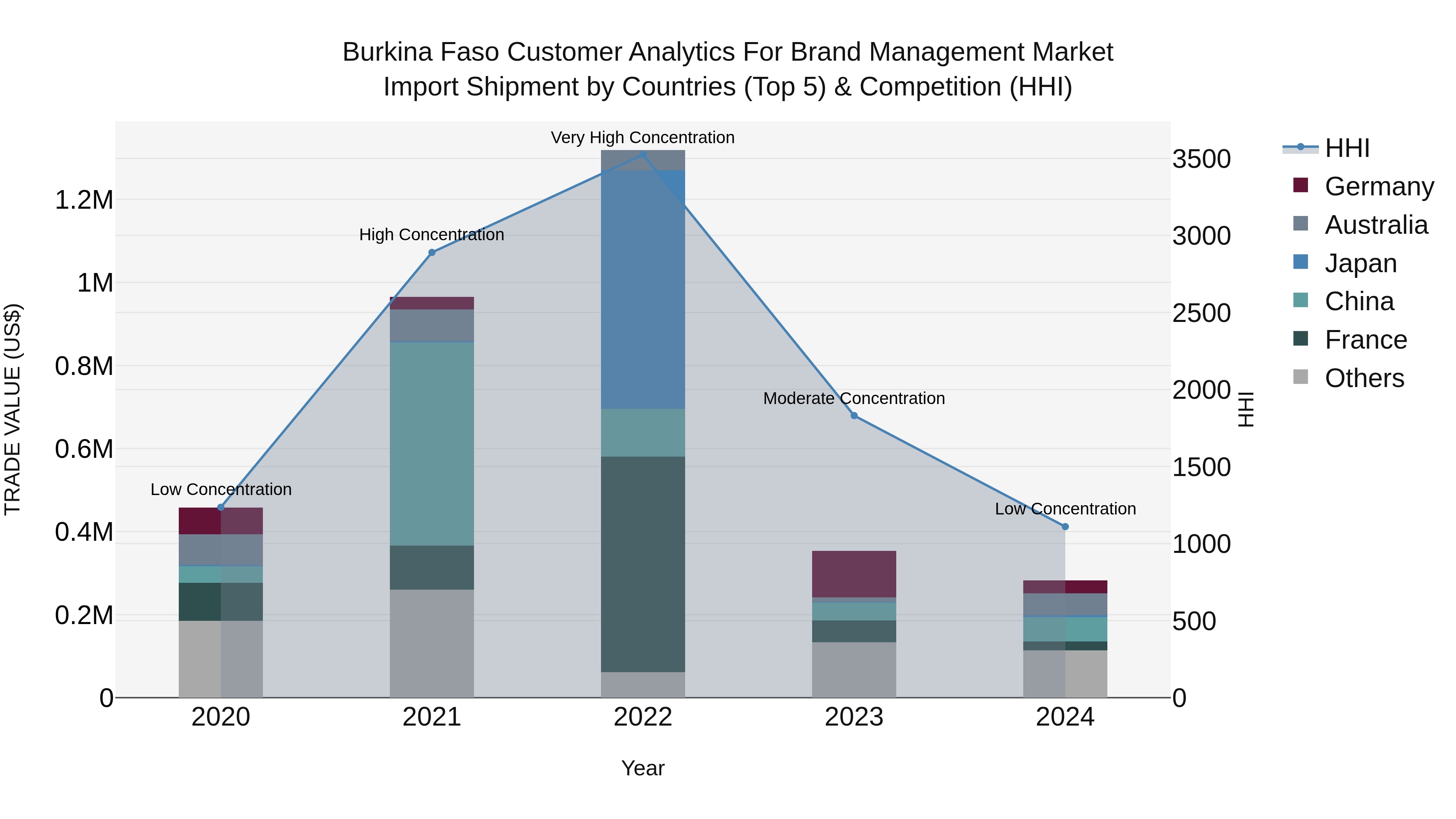 Burkina Faso Customer Analytics for Brand Management Market Top 5 Importing Countries and Market Competition (HHI) Analysis