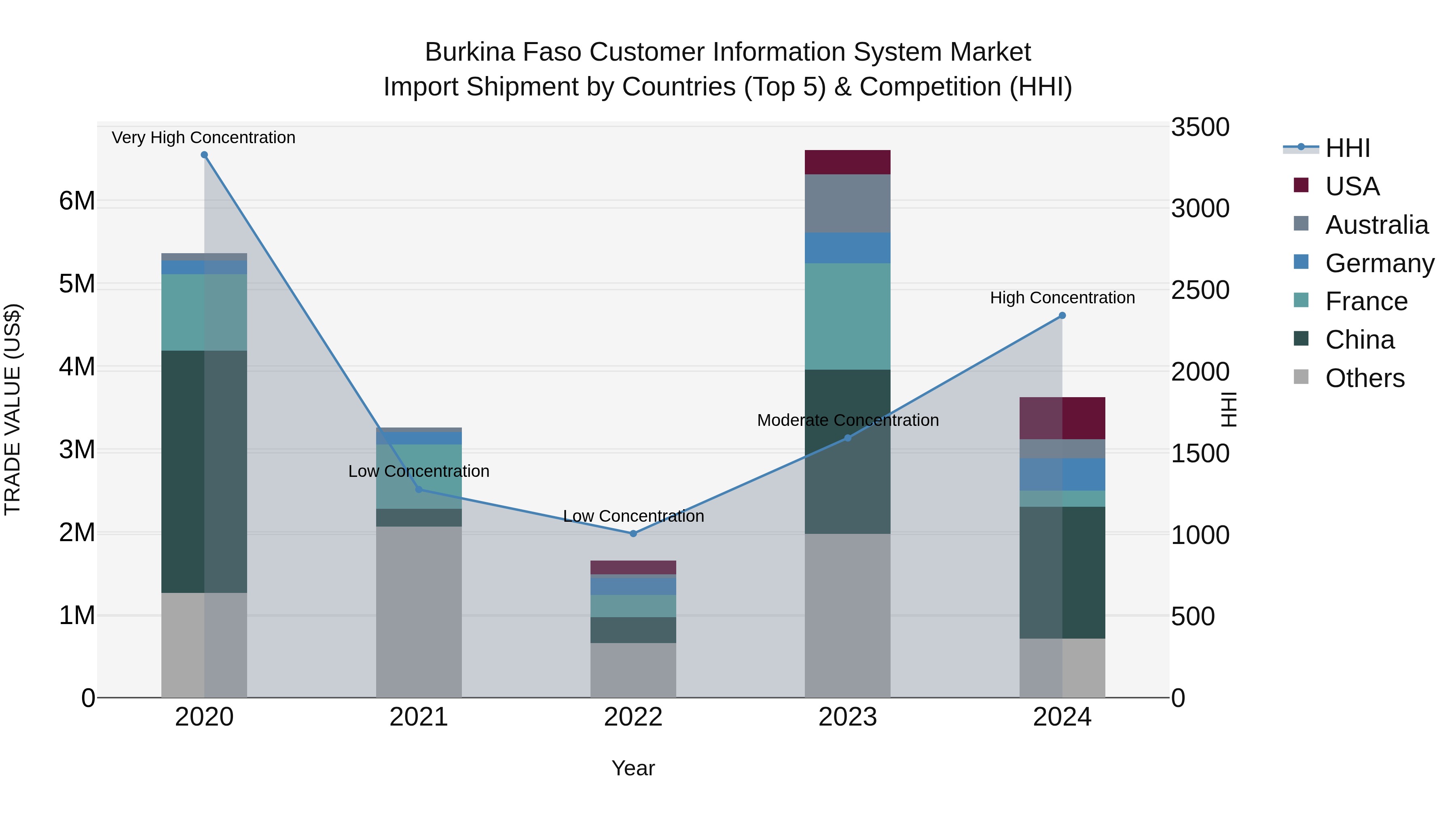 Burkina Faso Customer Information System Market Top 5 Importing Countries and Market Competition (HHI) Analysis