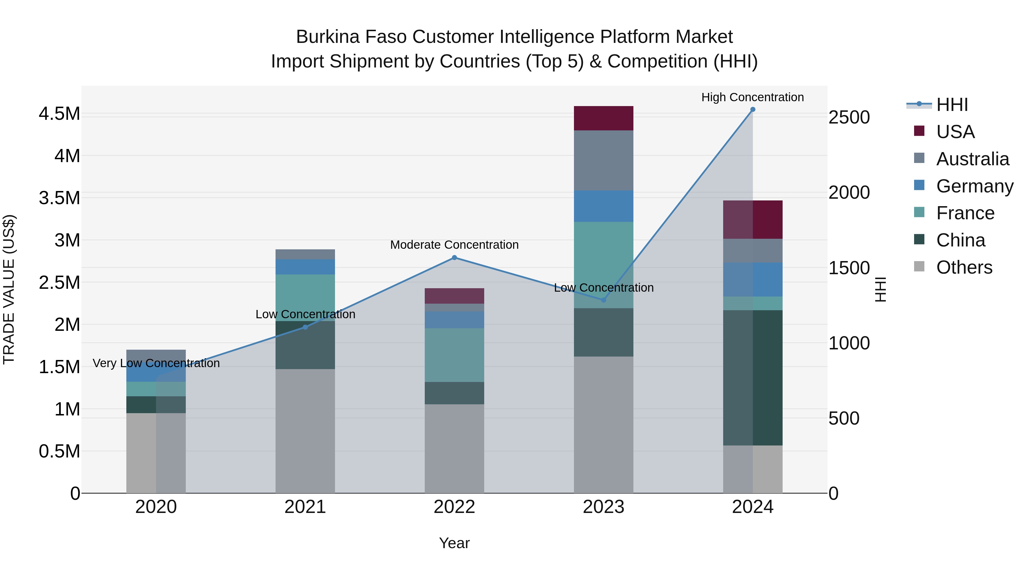 Burkina Faso Customer Intelligence Platform Market Top 5 Importing Countries and Market Competition (HHI) Analysis