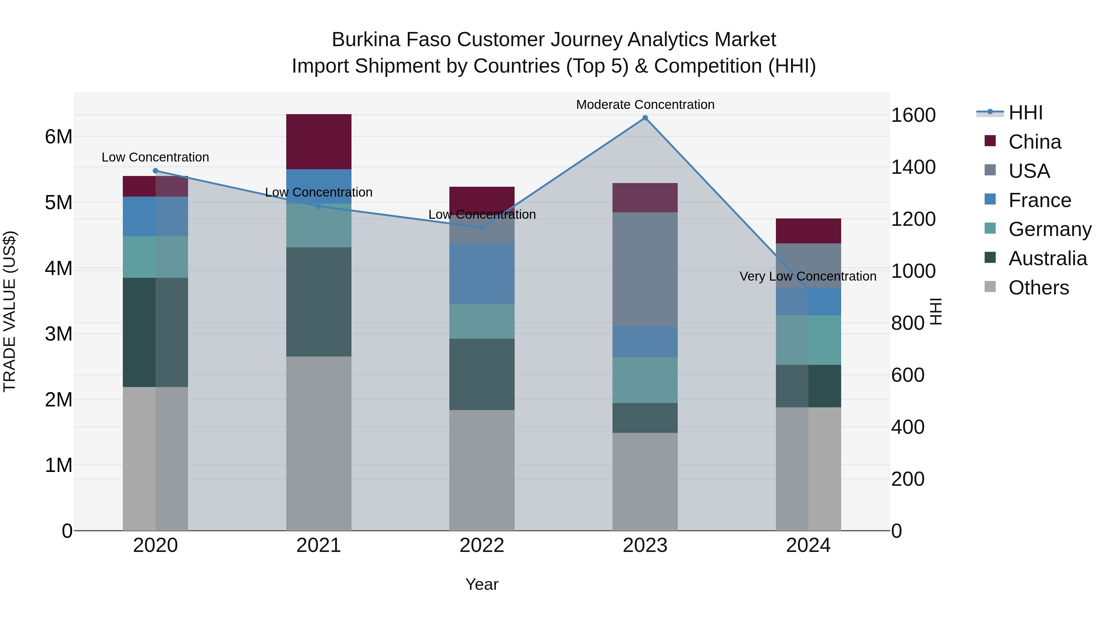 Burkina Faso Customer Journey Analytics Market Top 5 Importing Countries and Market Competition (HHI) Analysis
