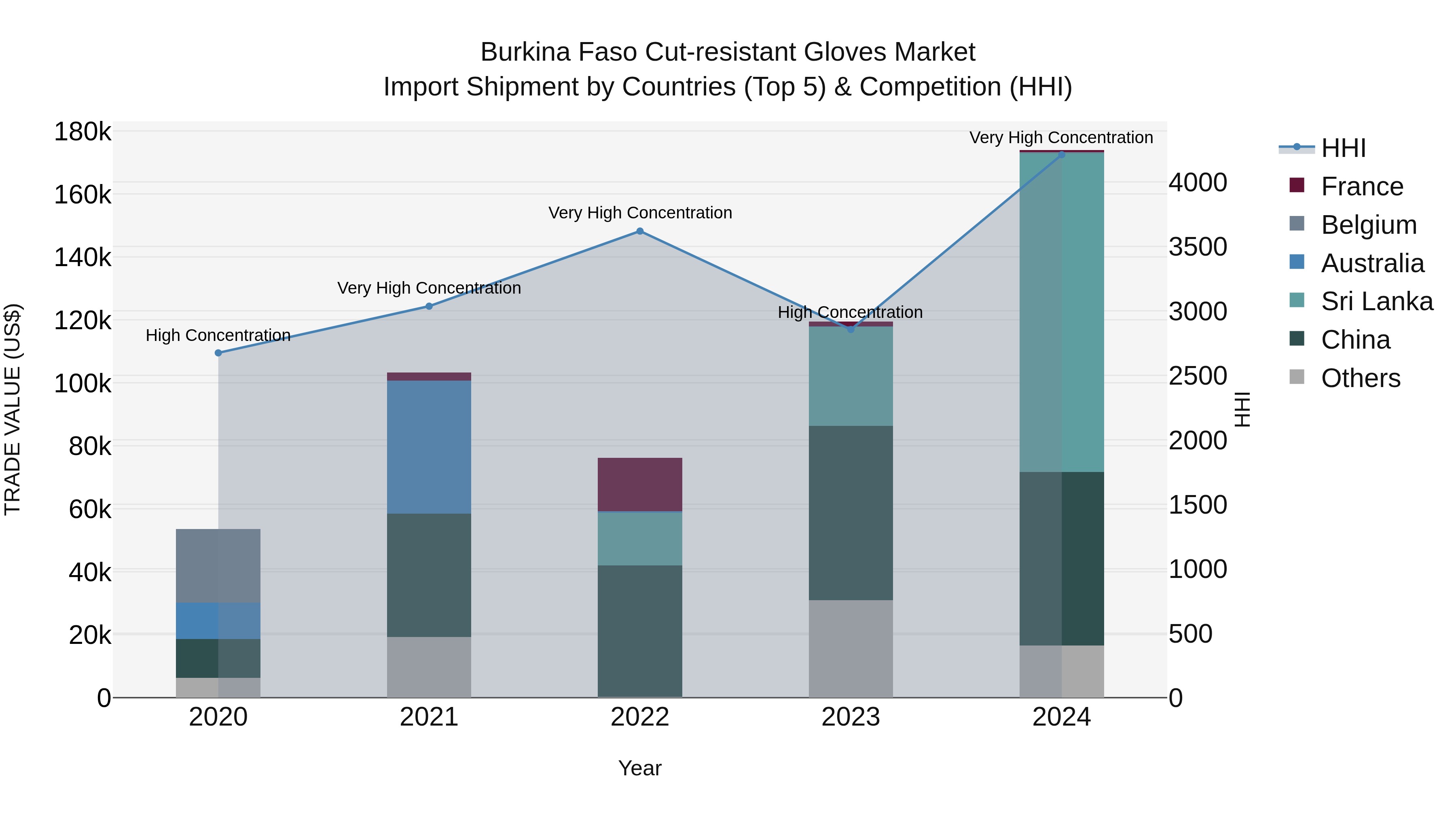 Burkina Faso Cut-resistant Gloves Market Top 5 Importing Countries and Market Competition (HHI) Analysis