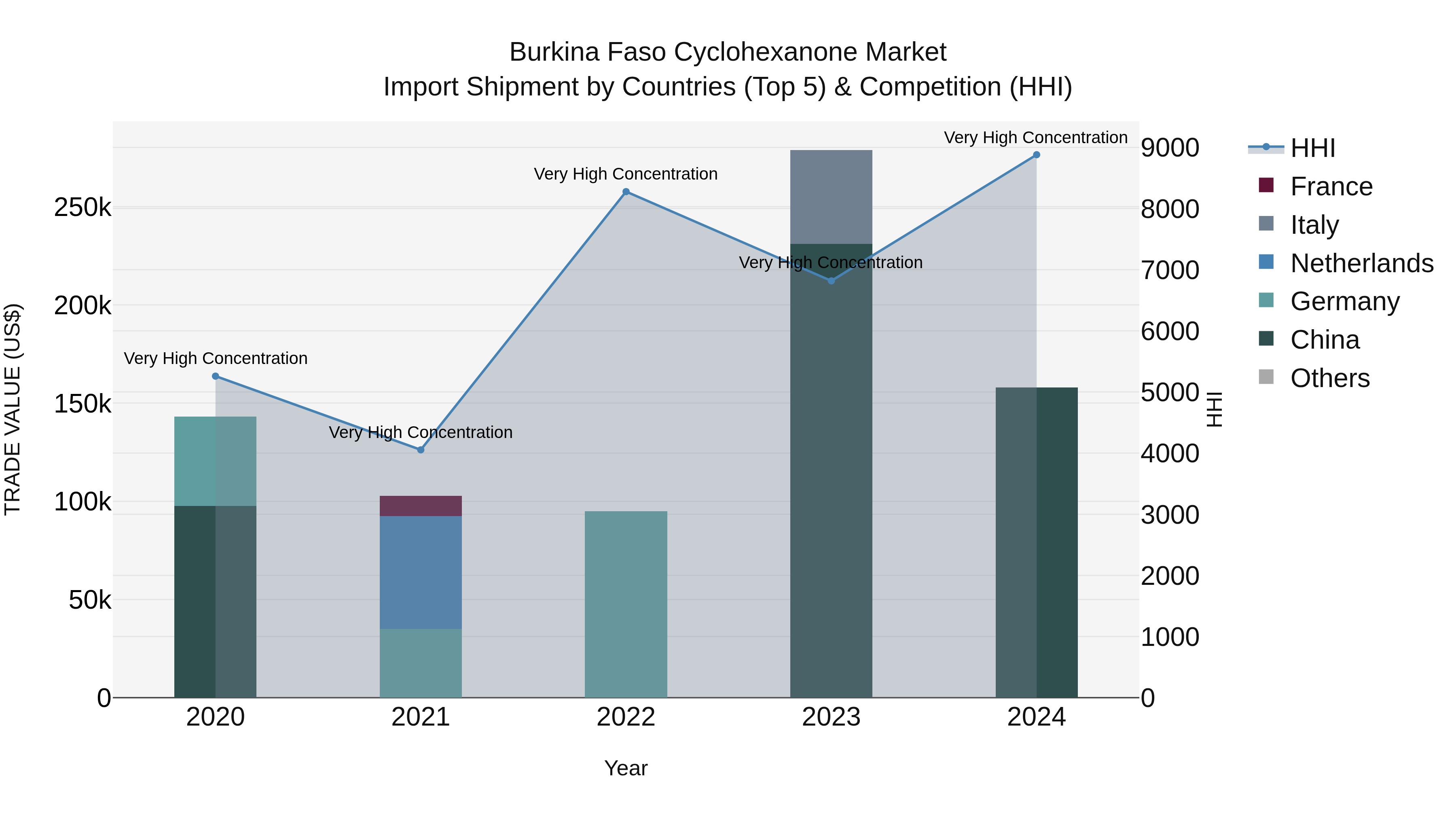Burkina Faso Cyclohexanone Market Top 5 Importing Countries and Market Competition (HHI) Analysis
