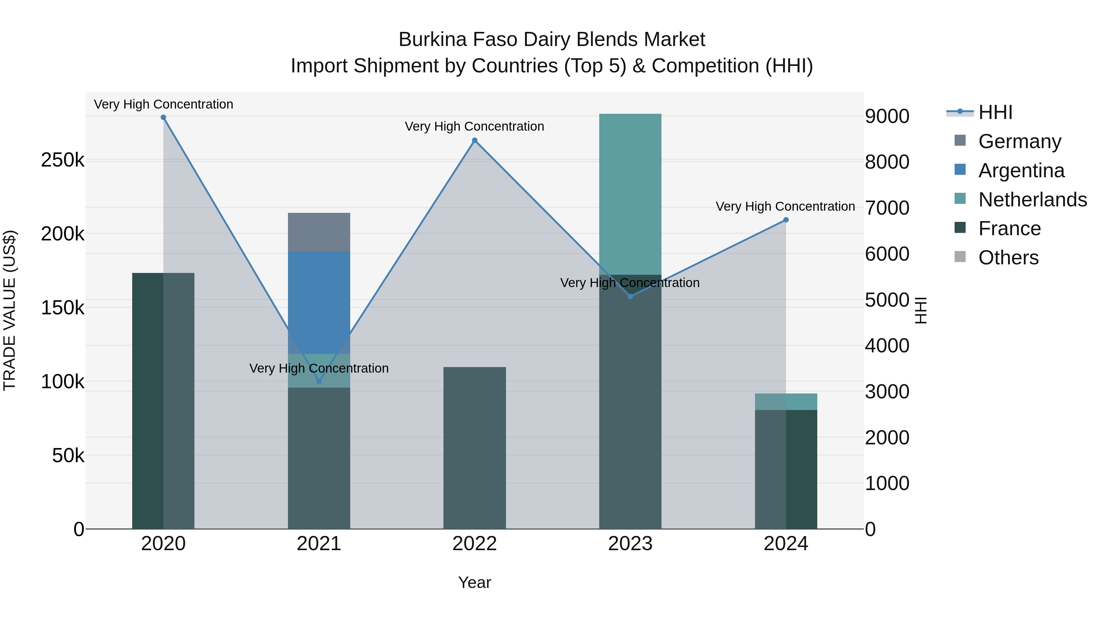 Burkina Faso Dairy Blends Market Top 5 Importing Countries and Market Competition (HHI) Analysis