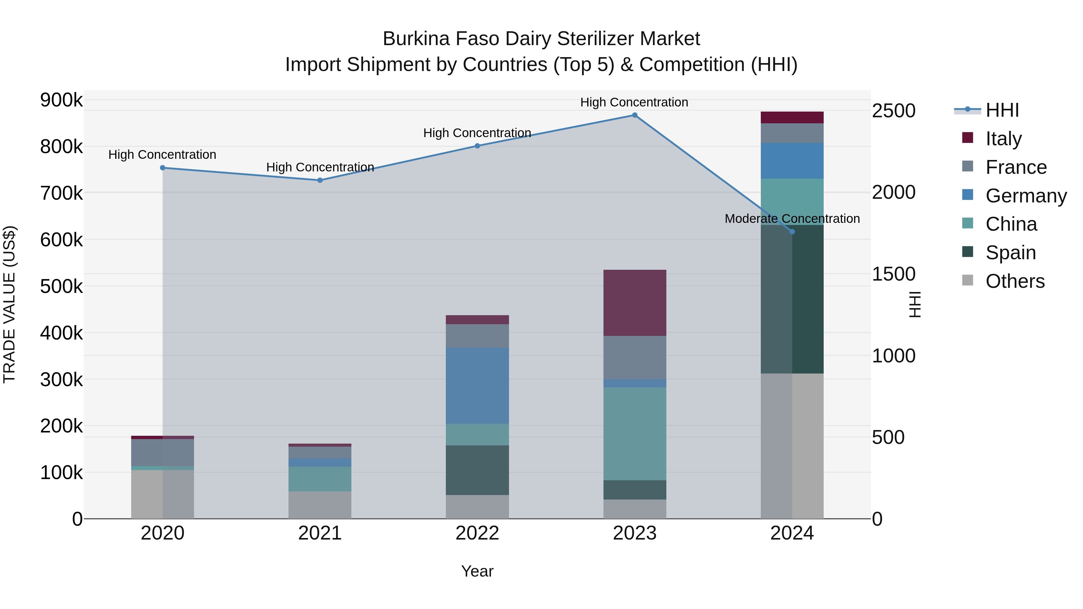 Burkina Faso Dairy Sterilizer Market Top 5 Importing Countries and Market Competition (HHI) Analysis