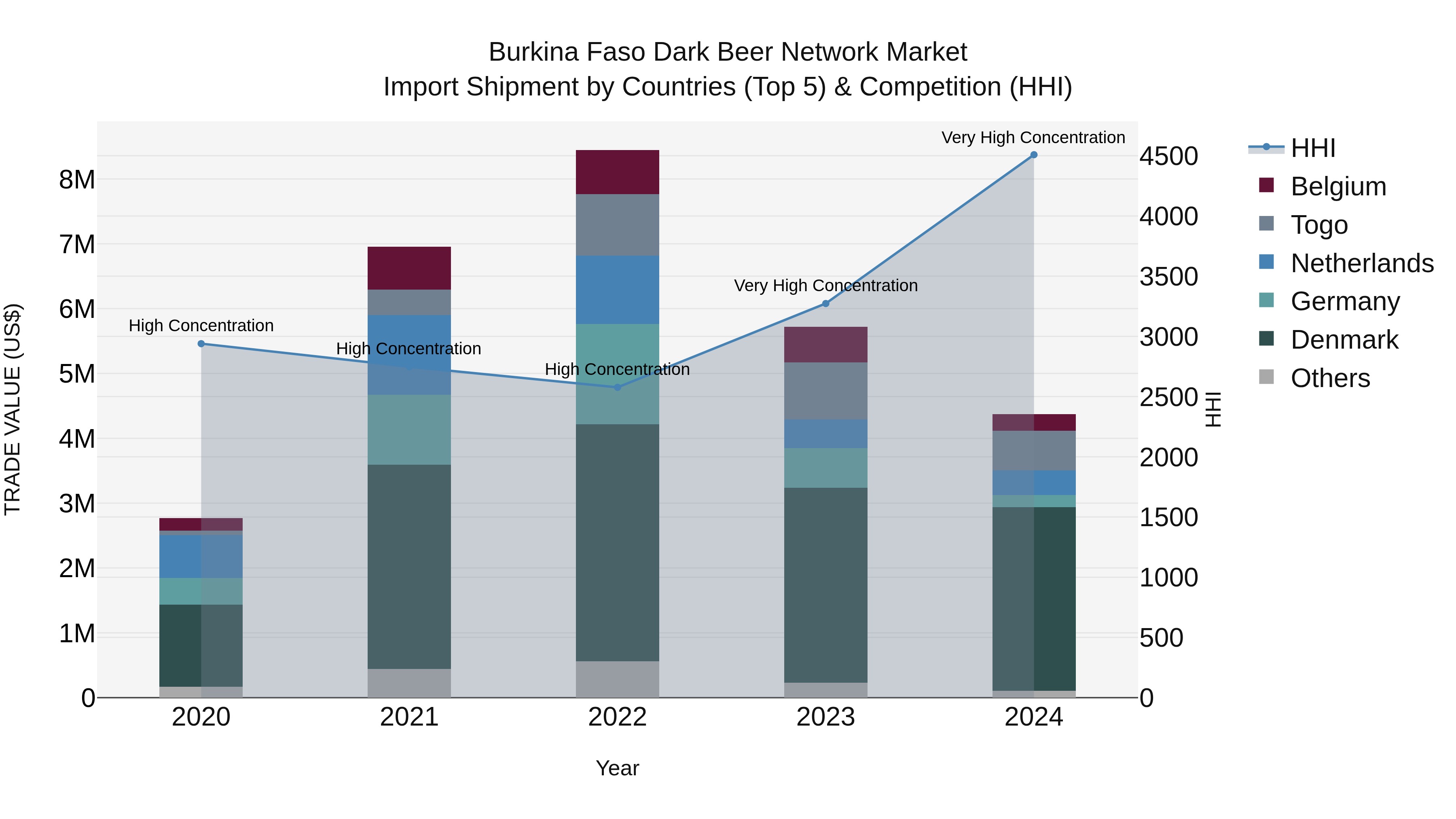 Burkina Faso Dark Beer Network Market Top 5 Importing Countries and Market Competition (HHI) Analysis