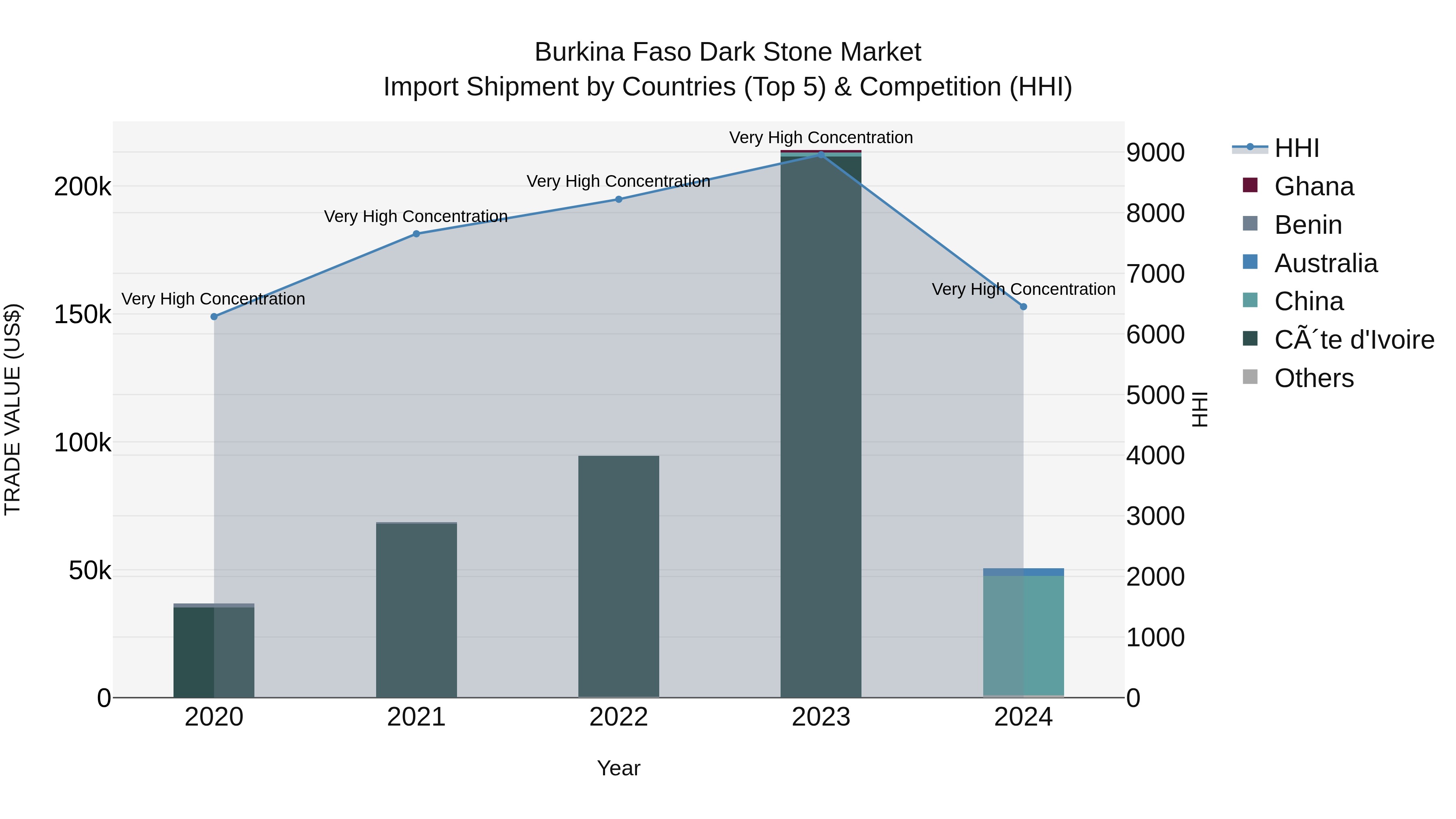 Burkina Faso Dark Stone Market Top 5 Importing Countries and Market Competition (HHI) Analysis