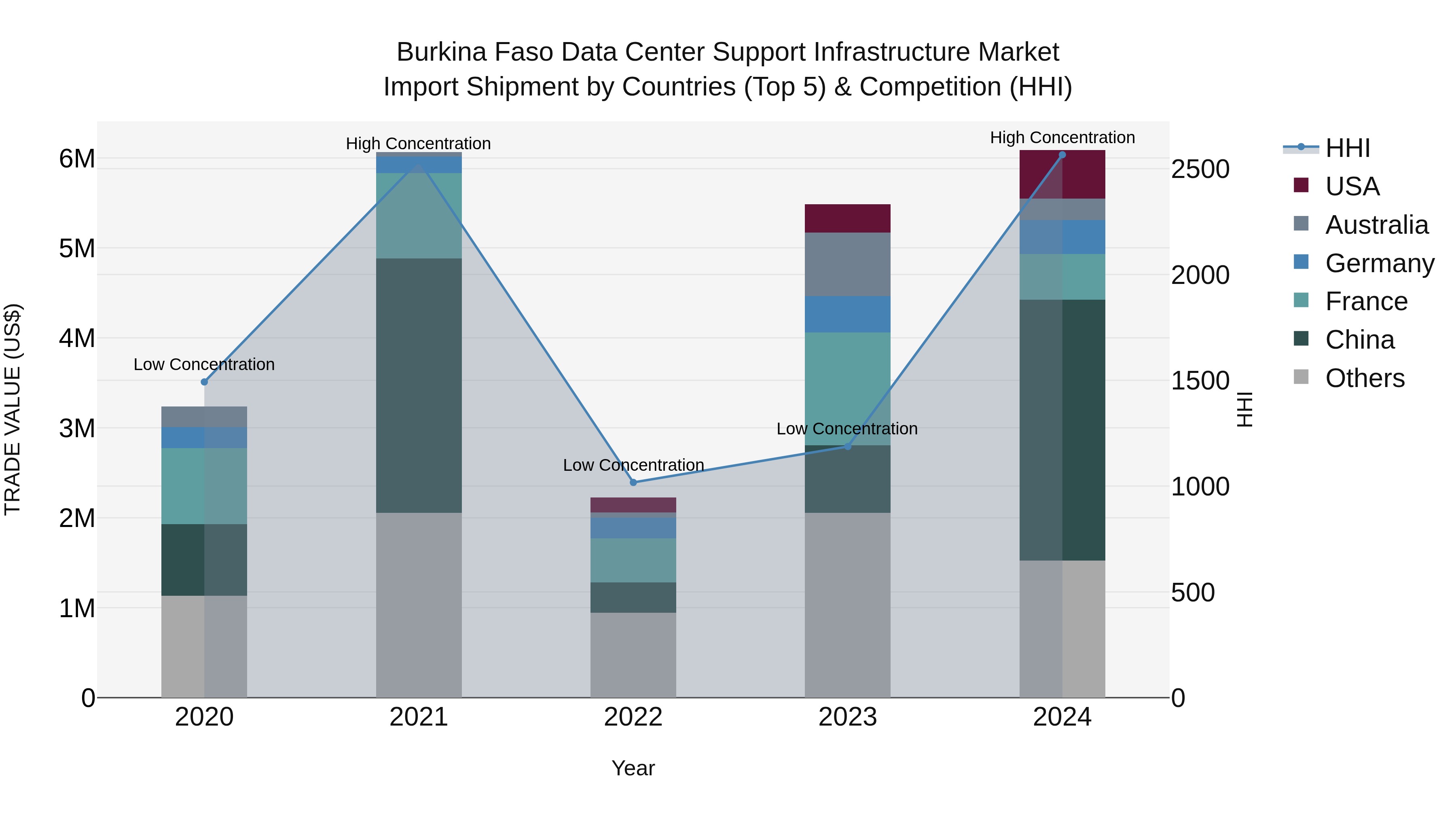 Burkina Faso Data Center Support Infrastructure Market Top 5 Importing Countries and Market Competition (HHI) Analysis