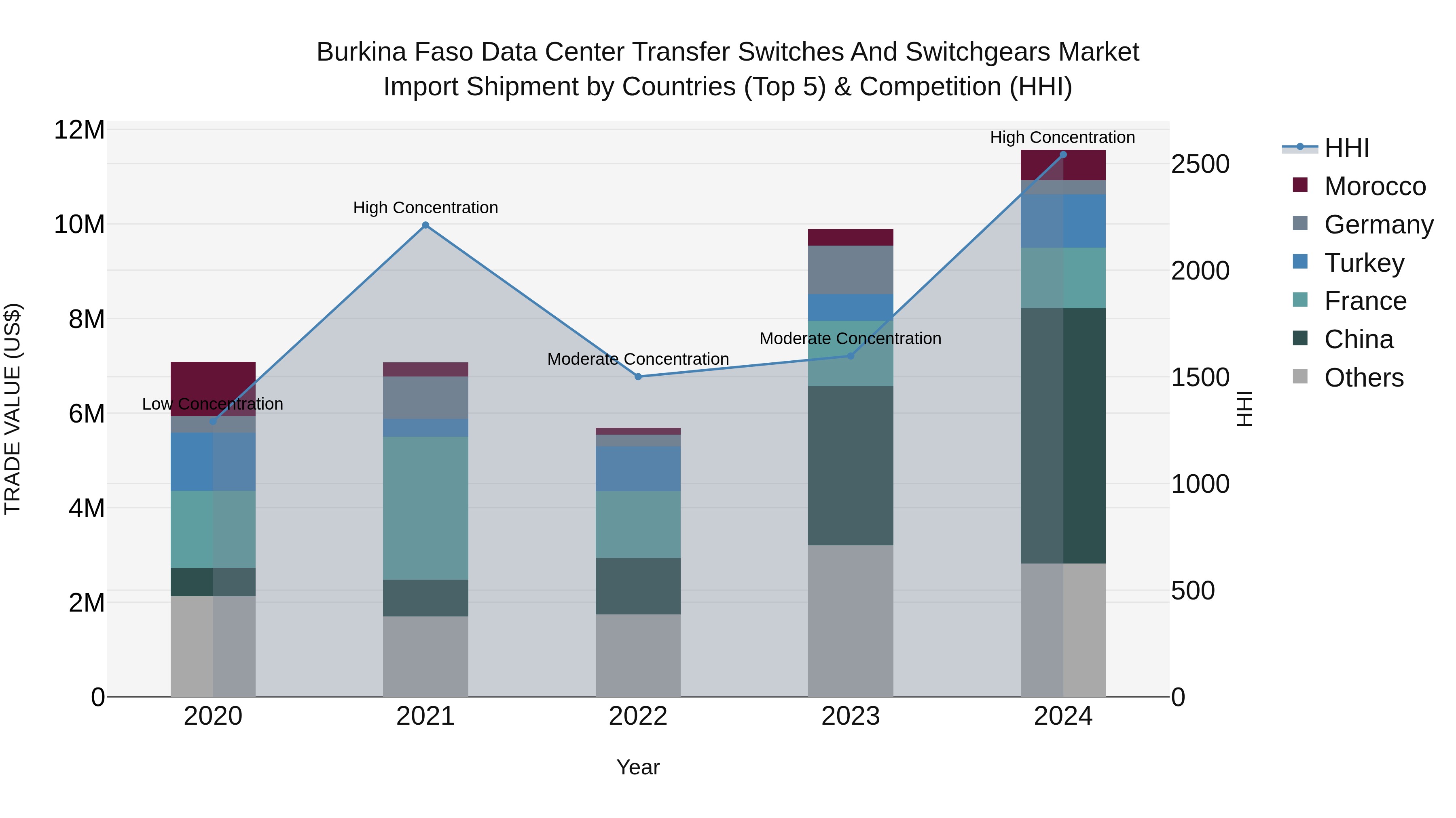 Burkina Faso Data Center Transfer Switches and Switchgears Market Top 5 Importing Countries and Market Competition (HHI) Analysis