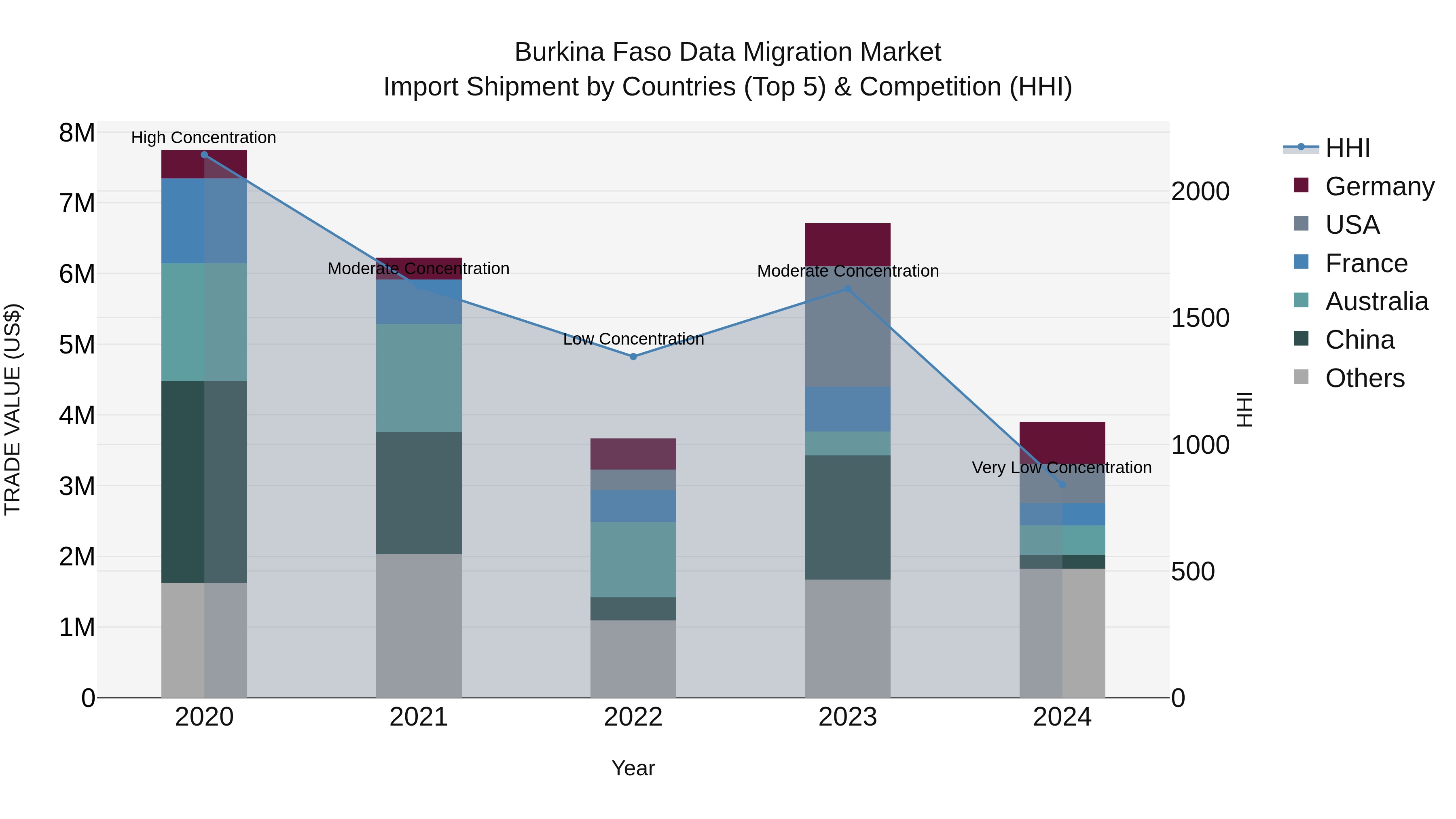 Burkina Faso Data Migration Market Top 5 Importing Countries and Market Competition (HHI) Analysis
