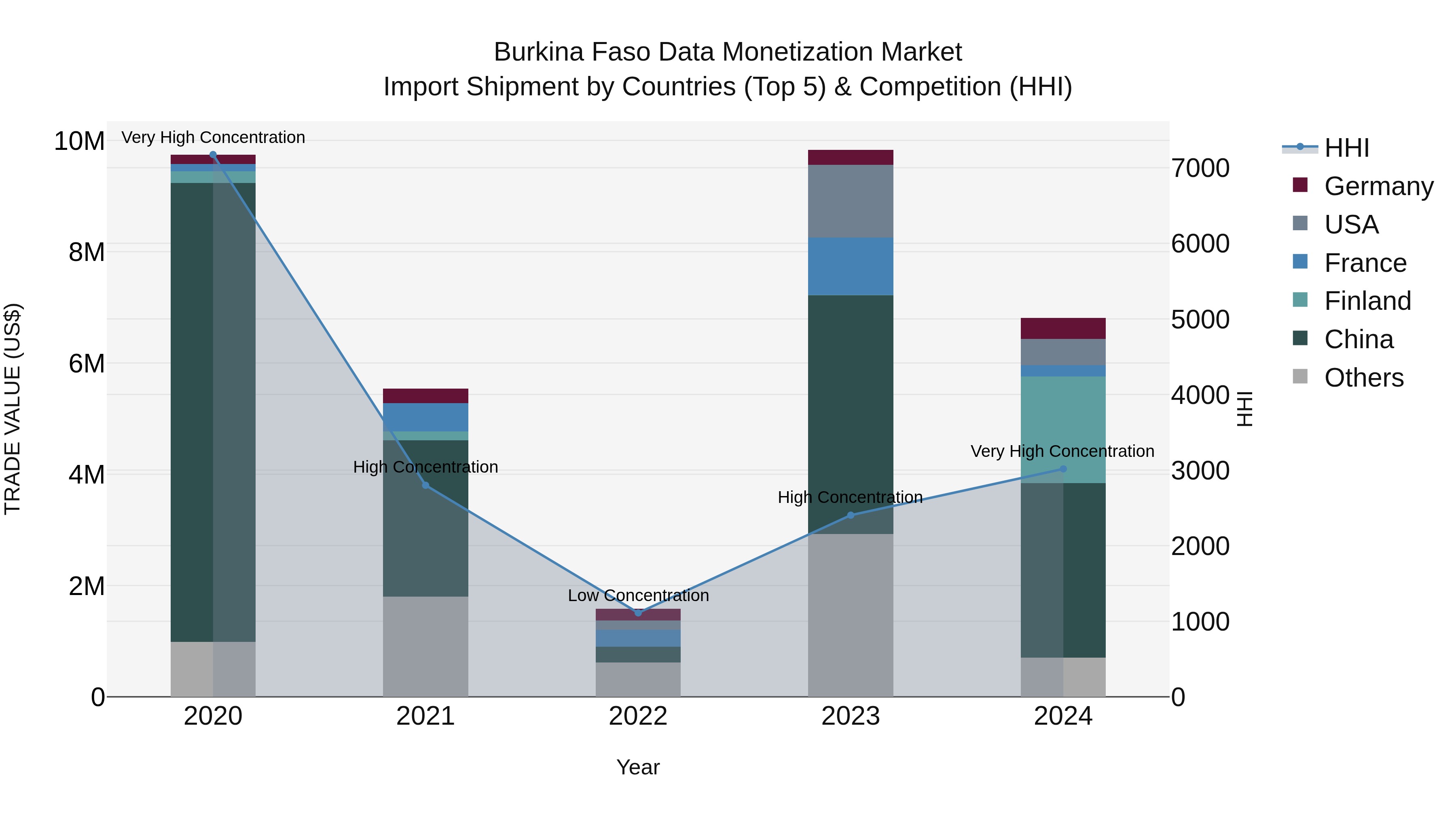 Burkina Faso Data Monetization Market Top 5 Importing Countries and Market Competition (HHI) Analysis