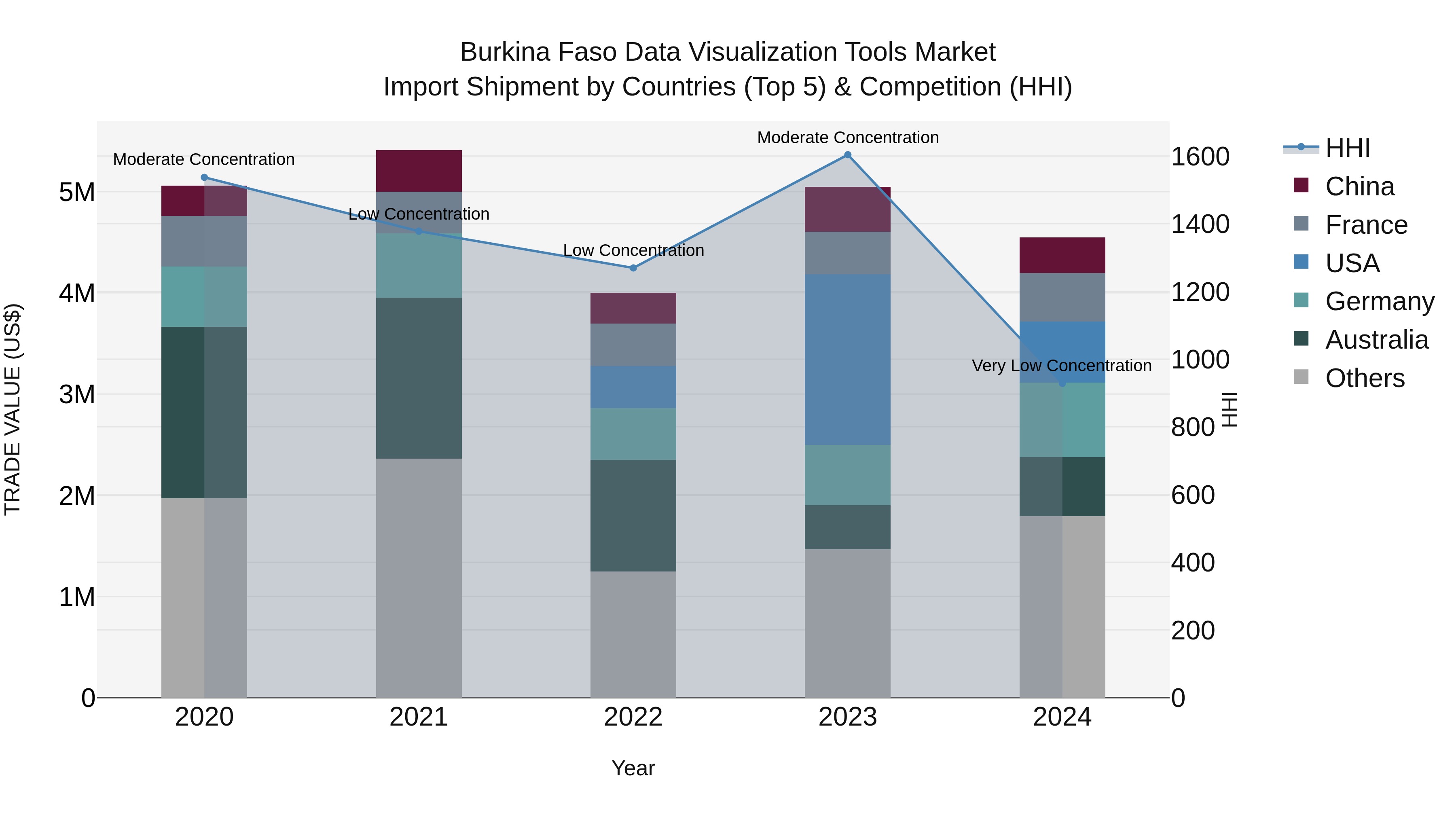 Burkina Faso Data Visualization Tools Market Top 5 Importing Countries and Market Competition (HHI) Analysis