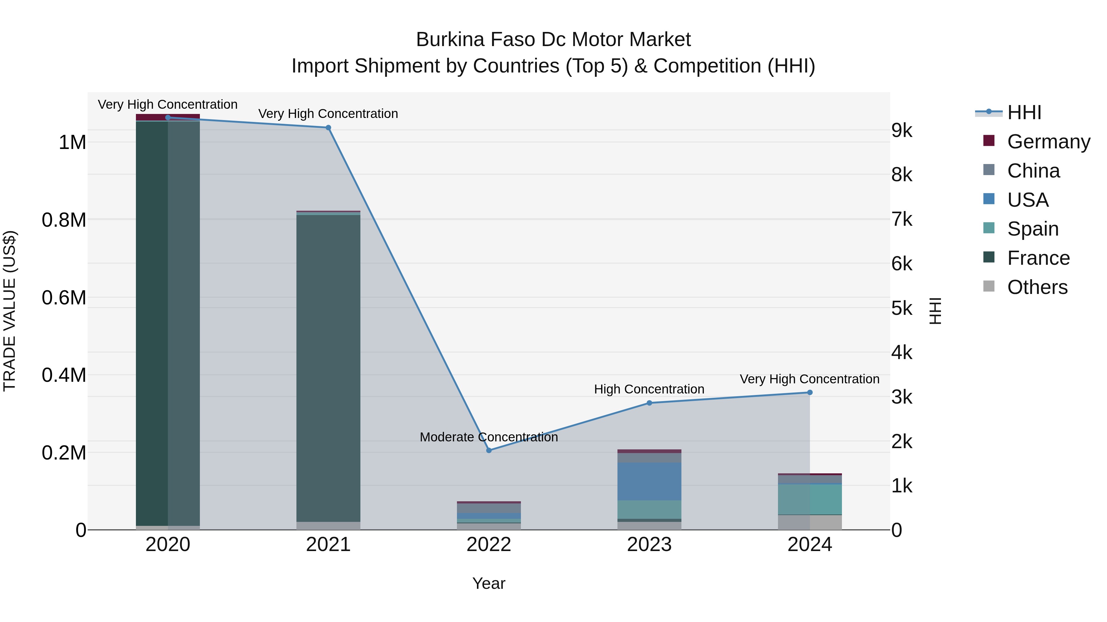 Burkina Faso Dc Motor Market Top 5 Importing Countries and Market Competition (HHI) Analysis