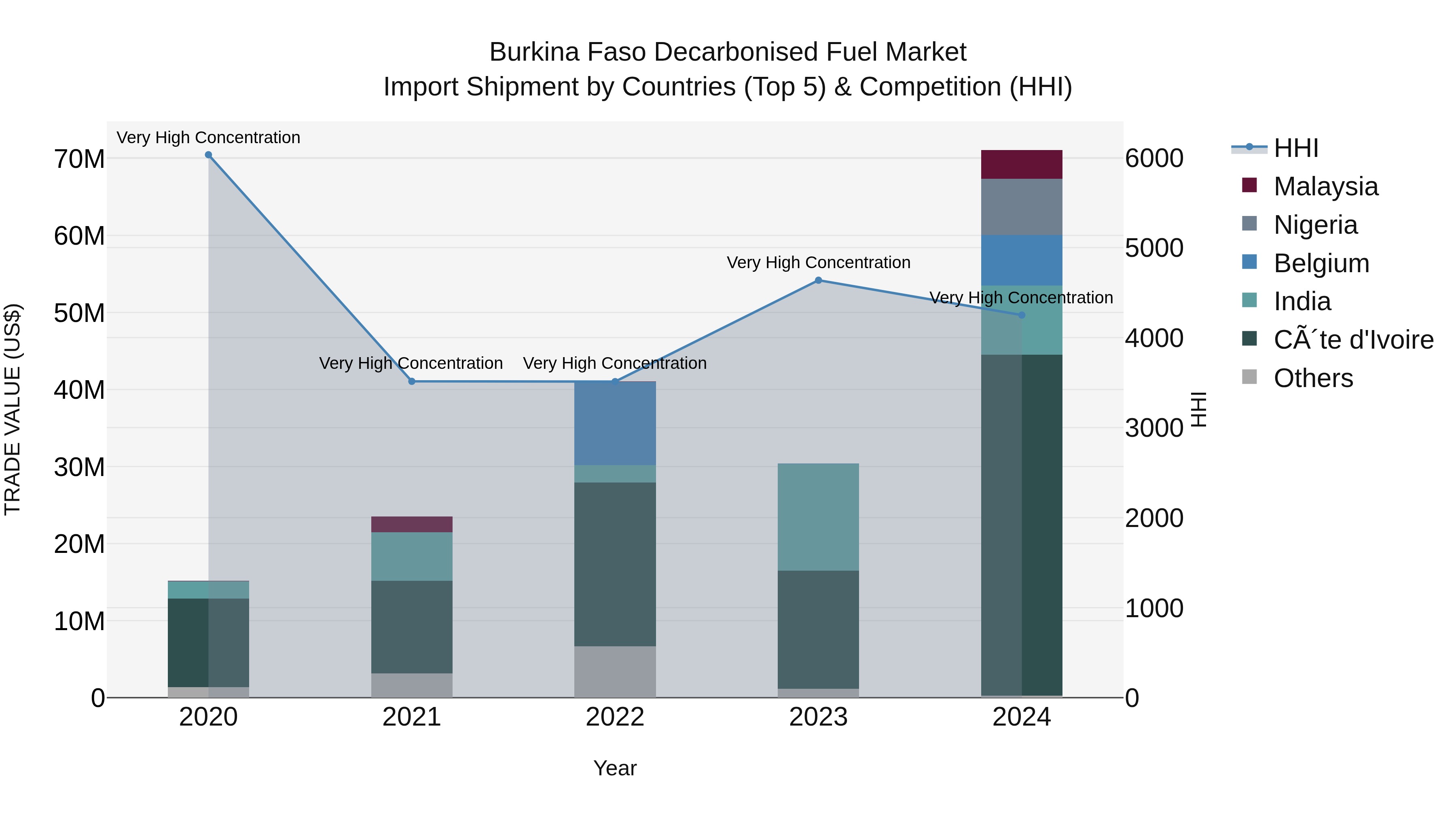 Burkina Faso Decarbonised Fuel Market Top 5 Importing Countries and Market Competition (HHI) Analysis