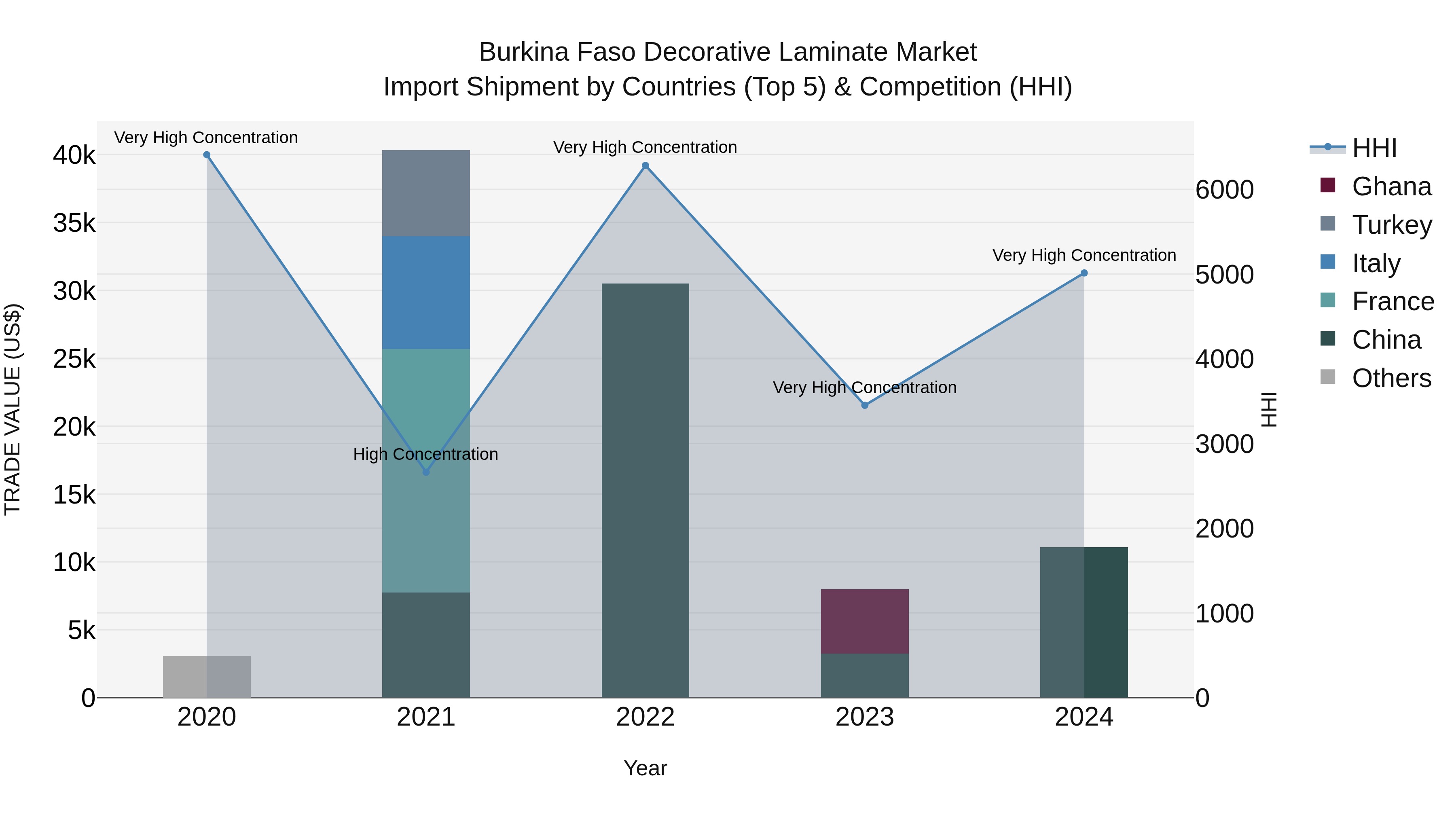 Burkina Faso Decorative Laminate Market Top 5 Importing Countries and Market Competition (HHI) Analysis