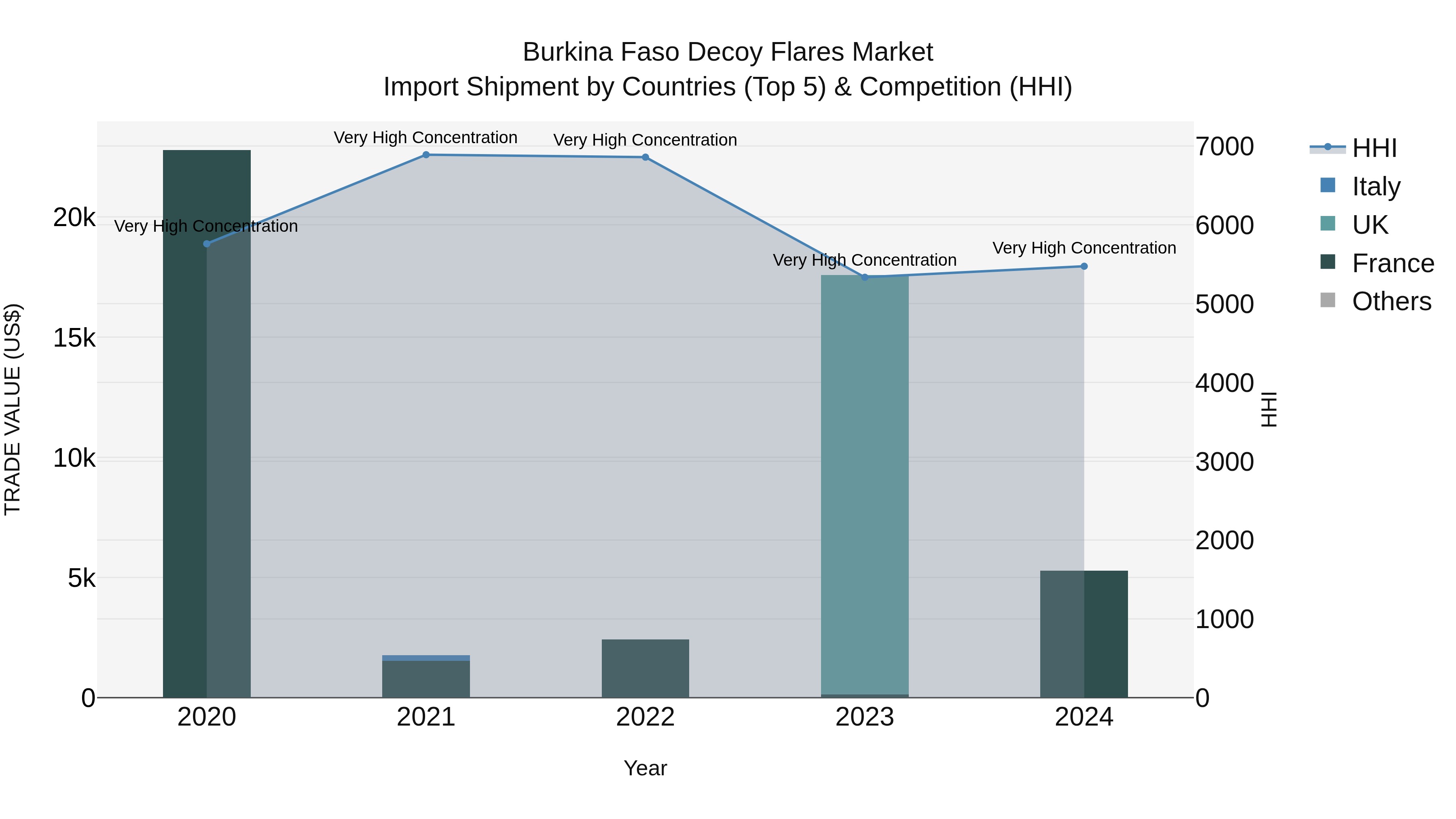Burkina Faso Decoy Flares Market Top 5 Importing Countries and Market Competition (HHI) Analysis