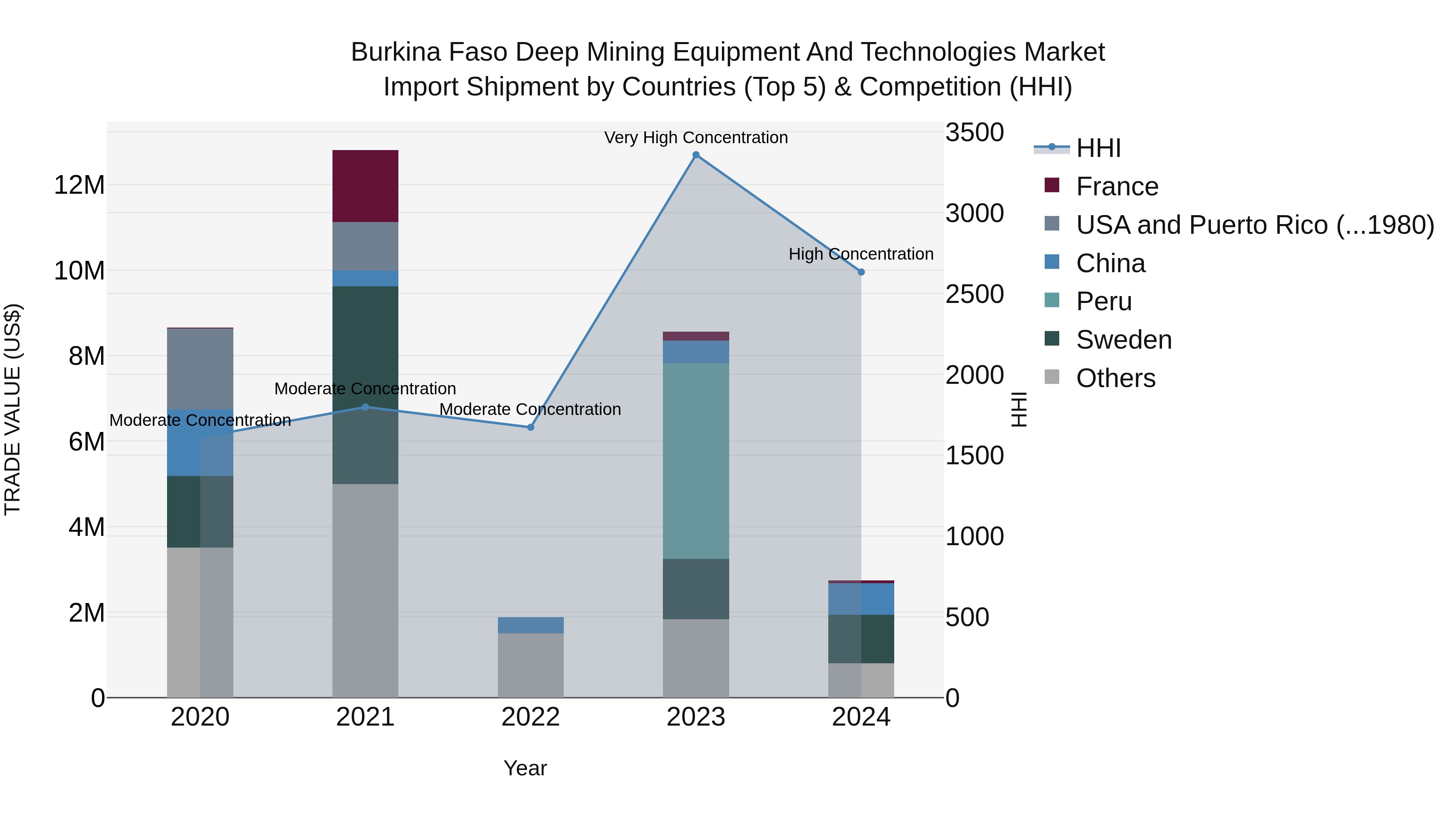 Burkina Faso Deep Mining Equipment and Technologies Market Top 5 Importing Countries and Market Competition (HHI) Analysis