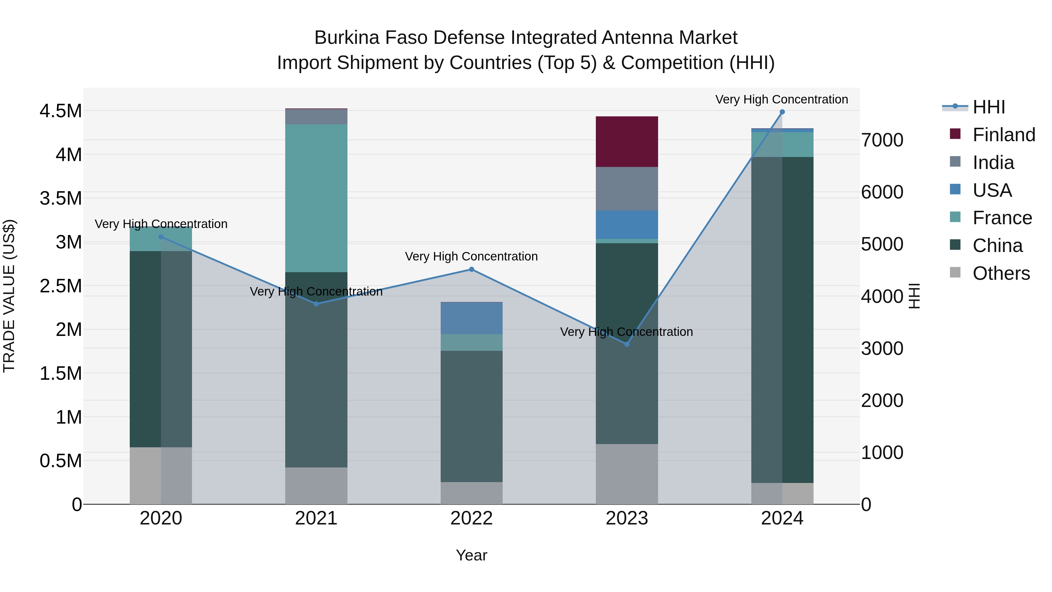 Burkina Faso Defense Integrated Antenna Market Top 5 Importing Countries and Market Competition (HHI) Analysis