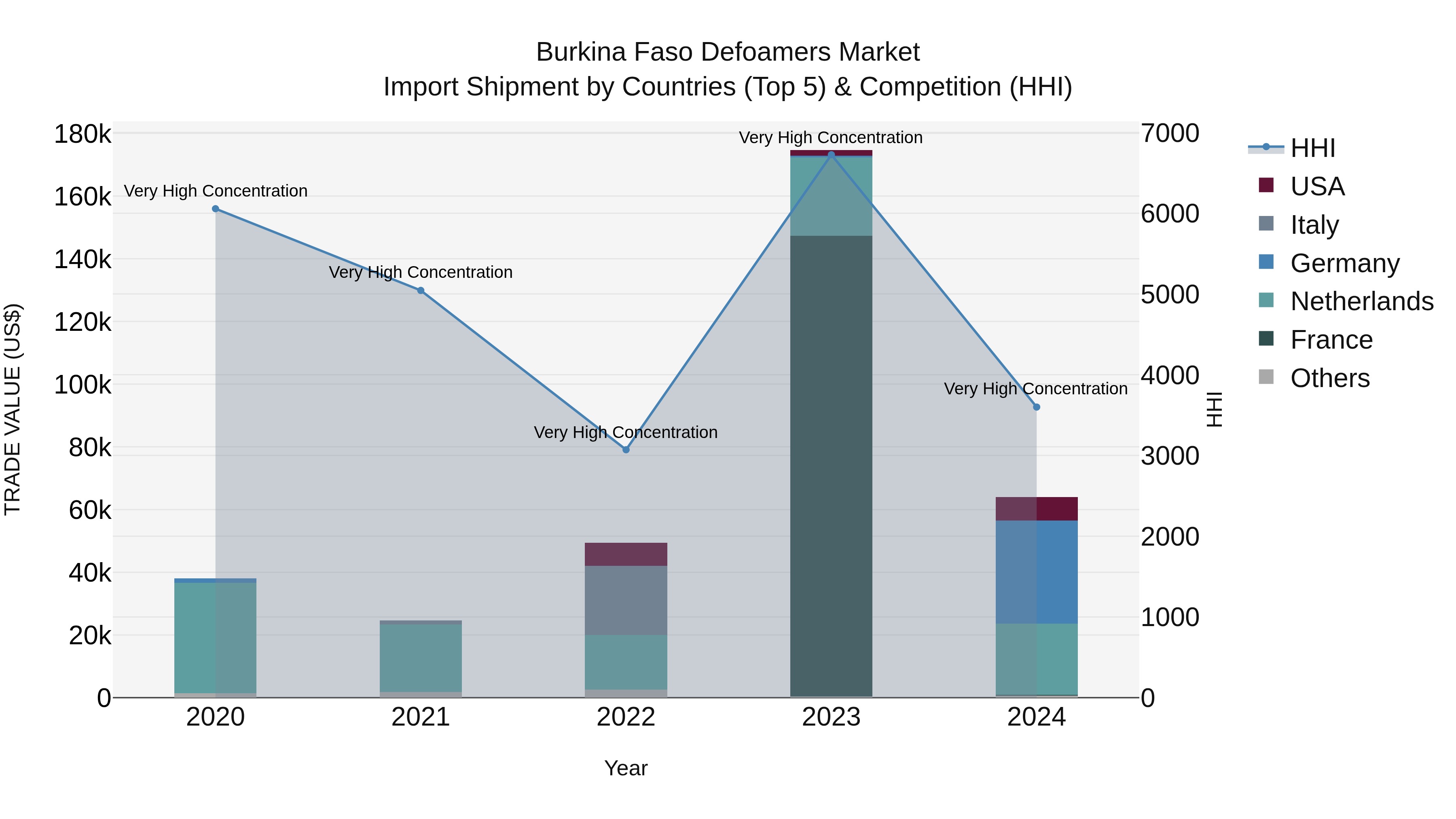 Burkina Faso Defoamers Market Top 5 Importing Countries and Market Competition (HHI) Analysis
