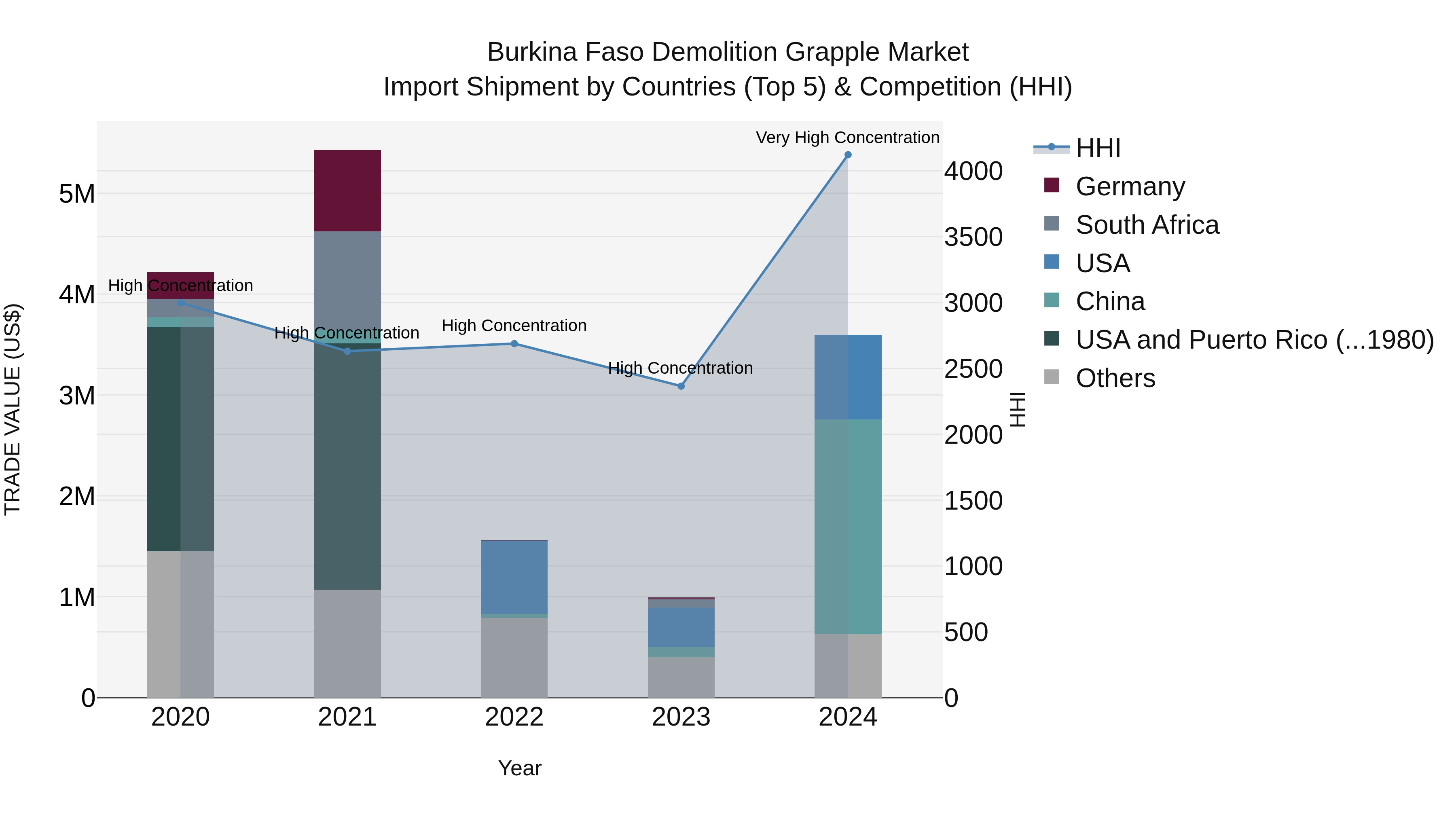 Burkina Faso Demolition Grapple Market Top 5 Importing Countries and Market Competition (HHI) Analysis