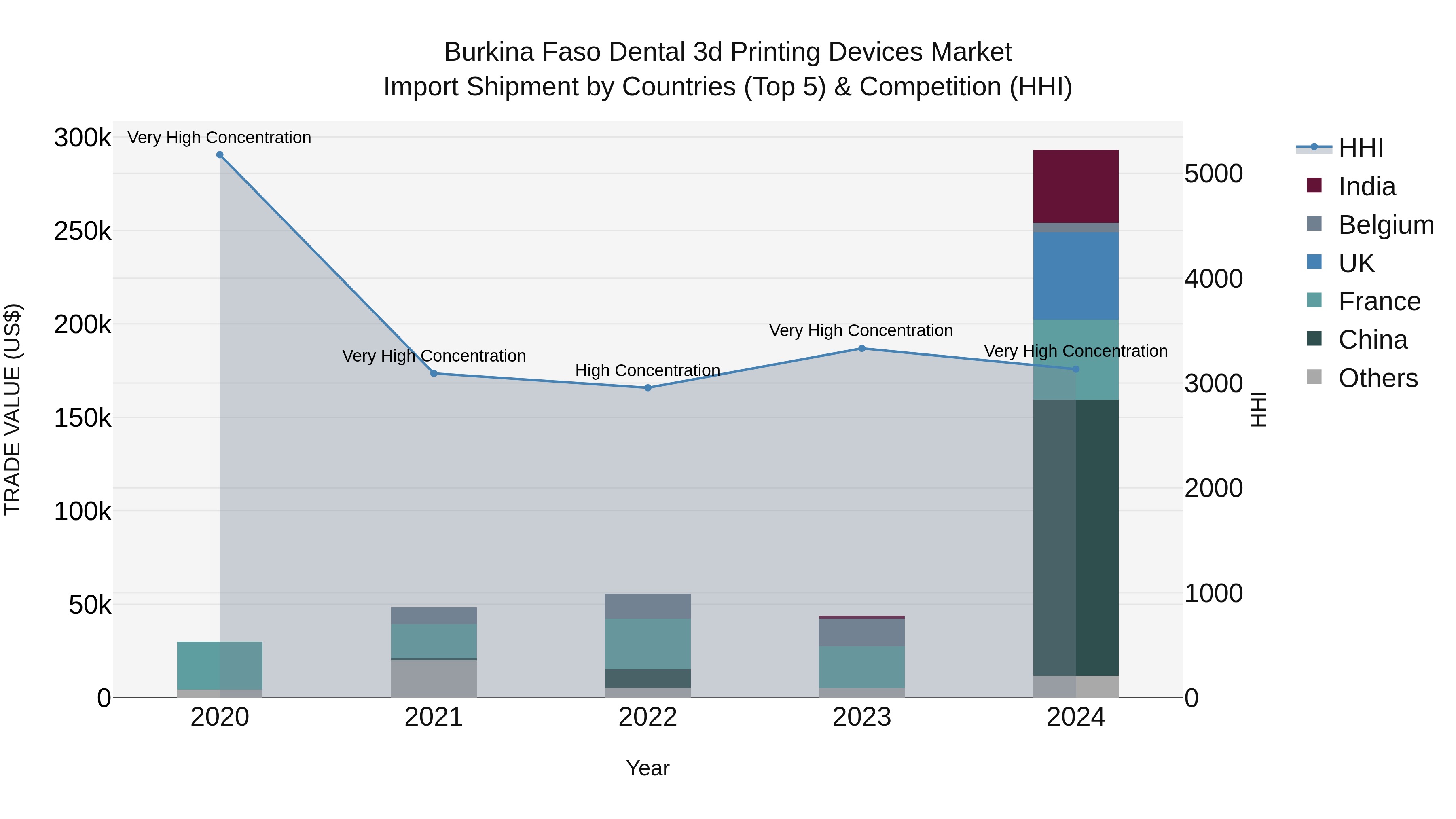 Burkina Faso Dental 3d Printing Devices Market Top 5 Importing Countries and Market Competition (HHI) Analysis