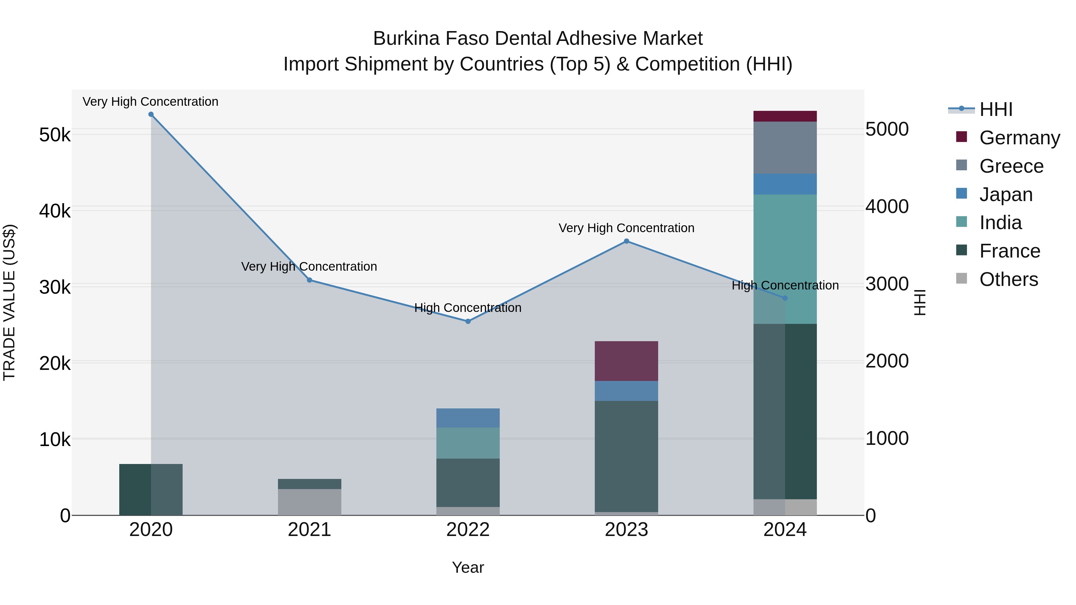 Burkina Faso Dental Adhesive Market Top 5 Importing Countries and Market Competition (HHI) Analysis