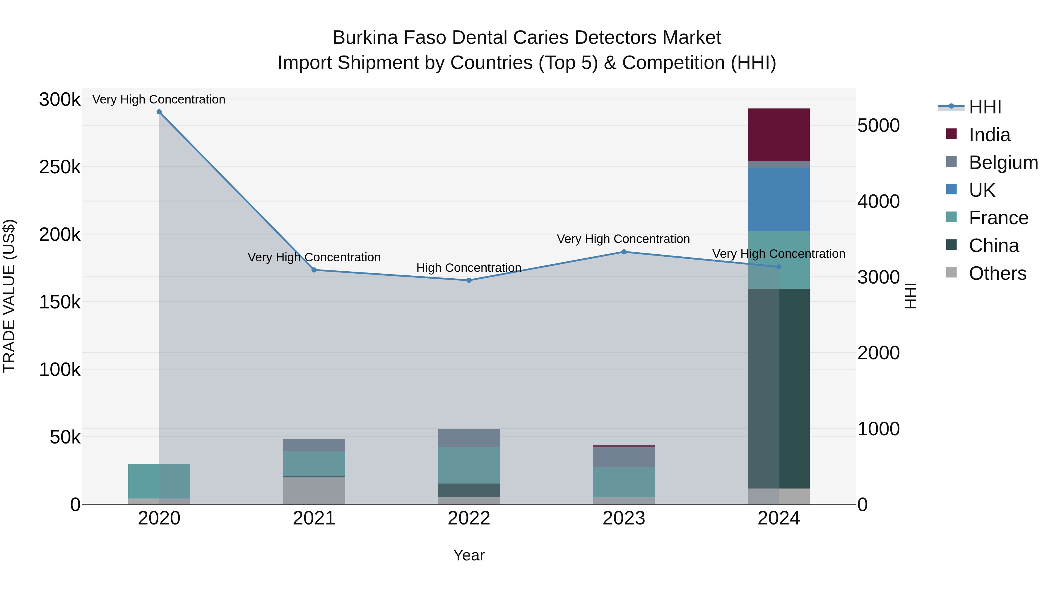 Burkina Faso Dental Caries Detectors Market Top 5 Importing Countries and Market Competition (HHI) Analysis