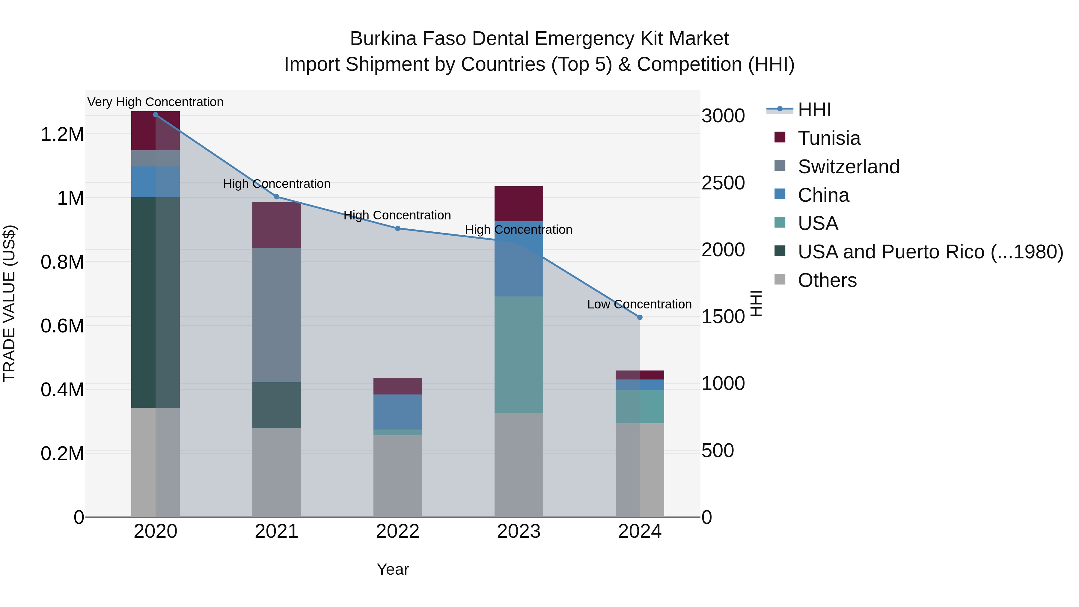 Burkina Faso Dental Emergency Kit Market Top 5 Importing Countries and Market Competition (HHI) Analysis