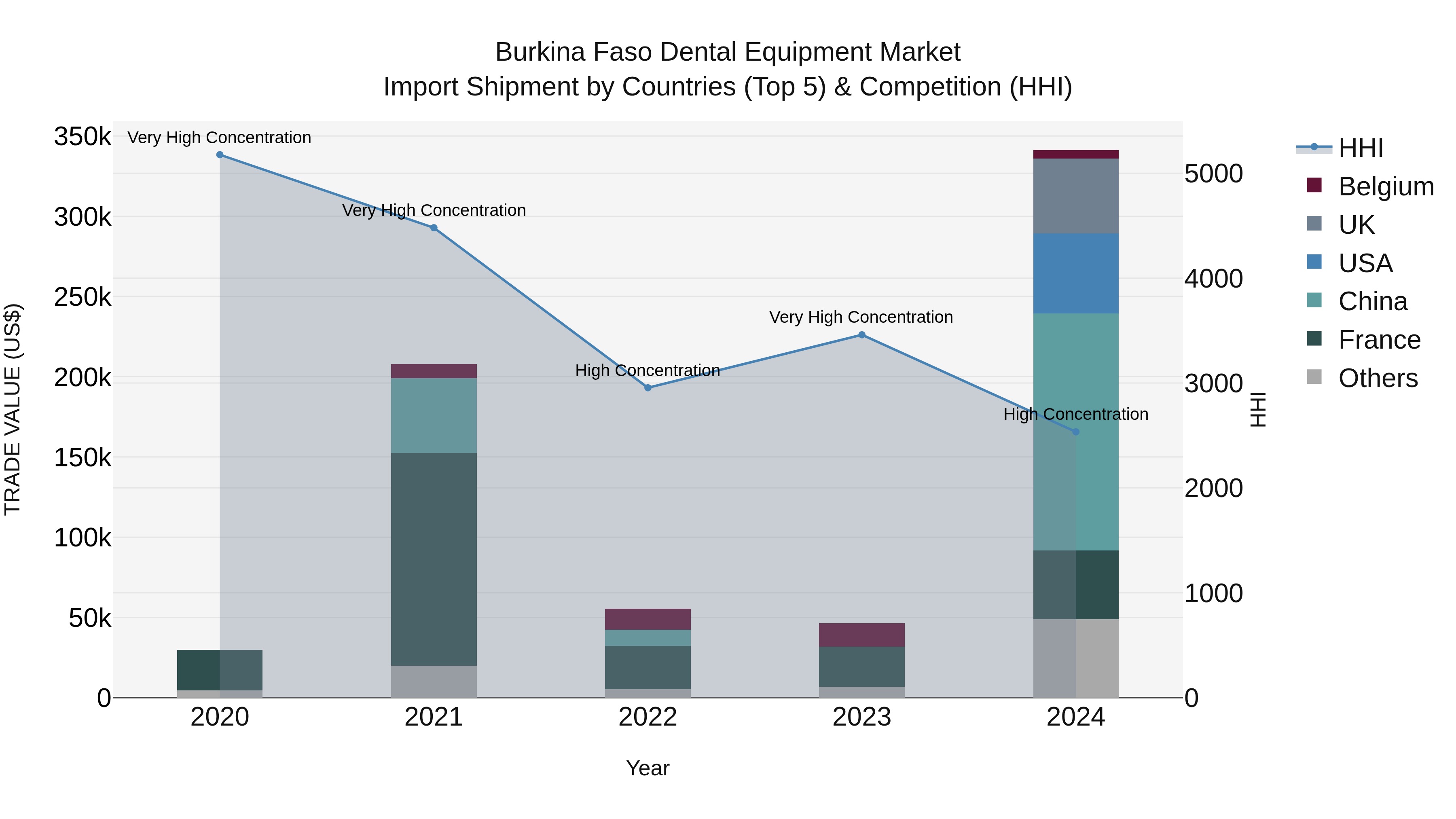 Burkina Faso Dental Equipment Market Top 5 Importing Countries and Market Competition (HHI) Analysis