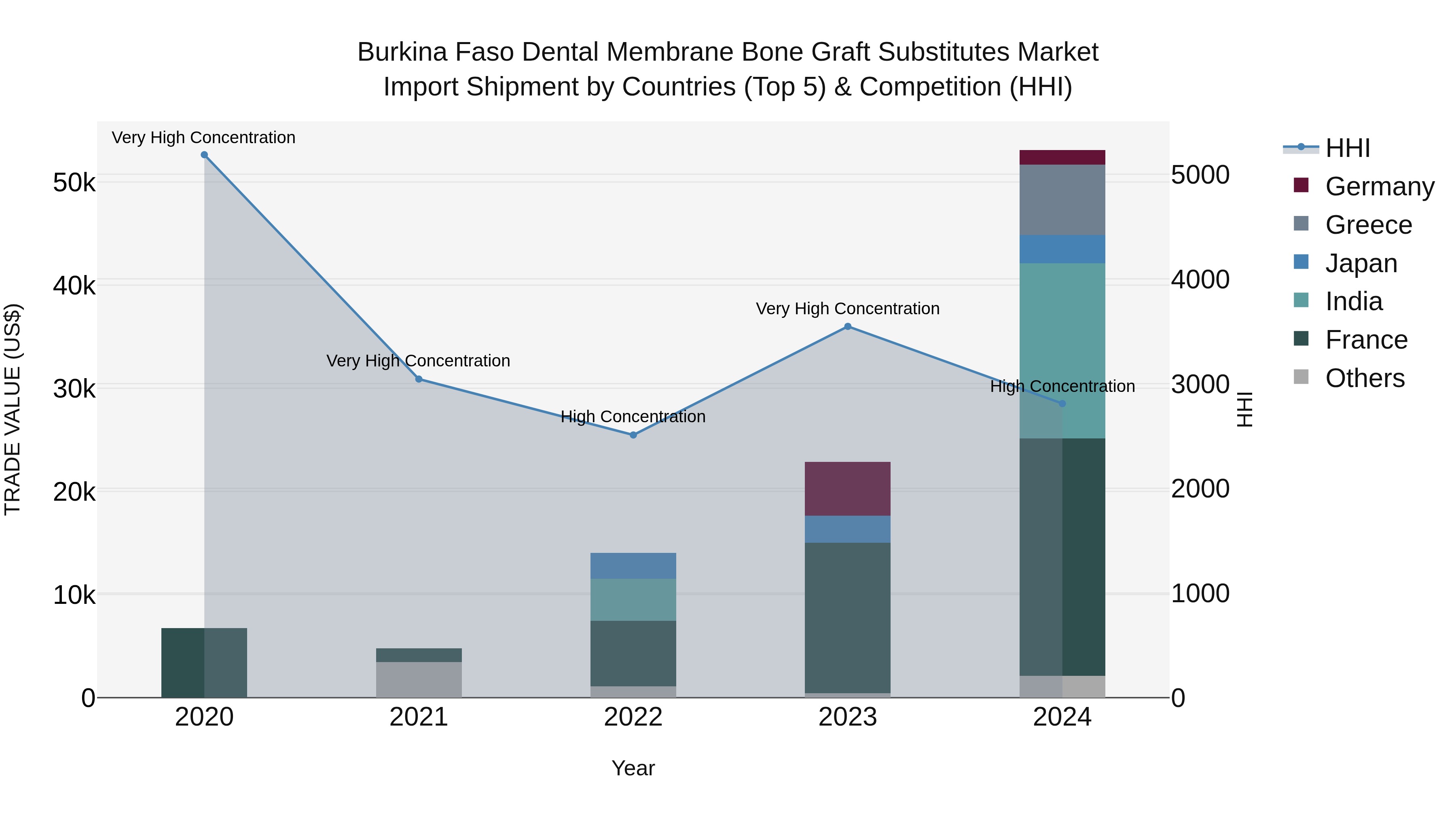Burkina Faso Dental Membrane Bone Graft Substitutes Market Top 5 Importing Countries and Market Competition (HHI) Analysis