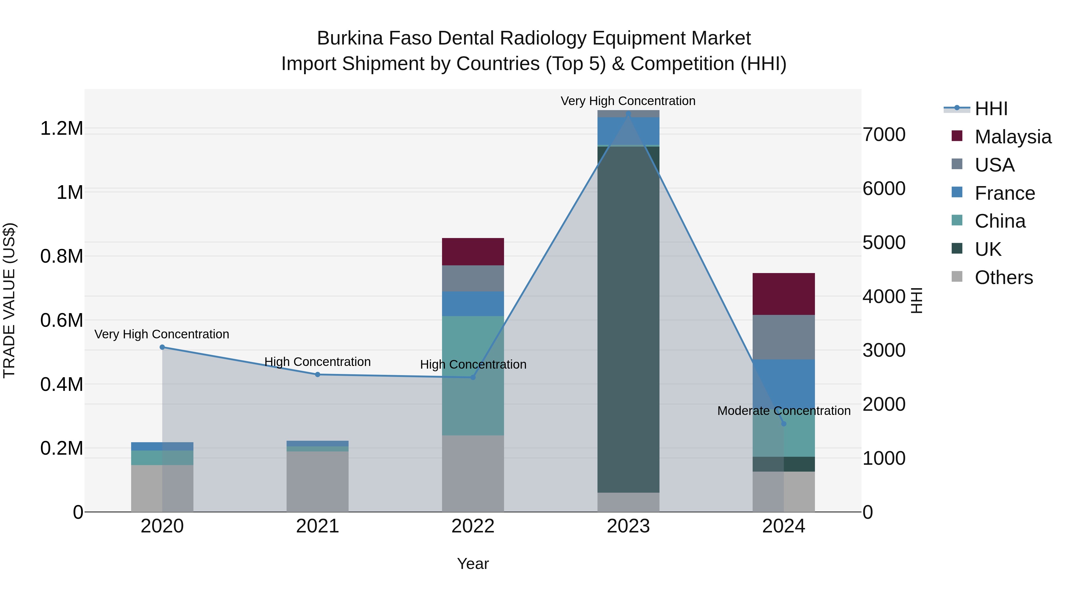 Burkina Faso Dental Radiology Equipment Market Top 5 Importing Countries and Market Competition (HHI) Analysis