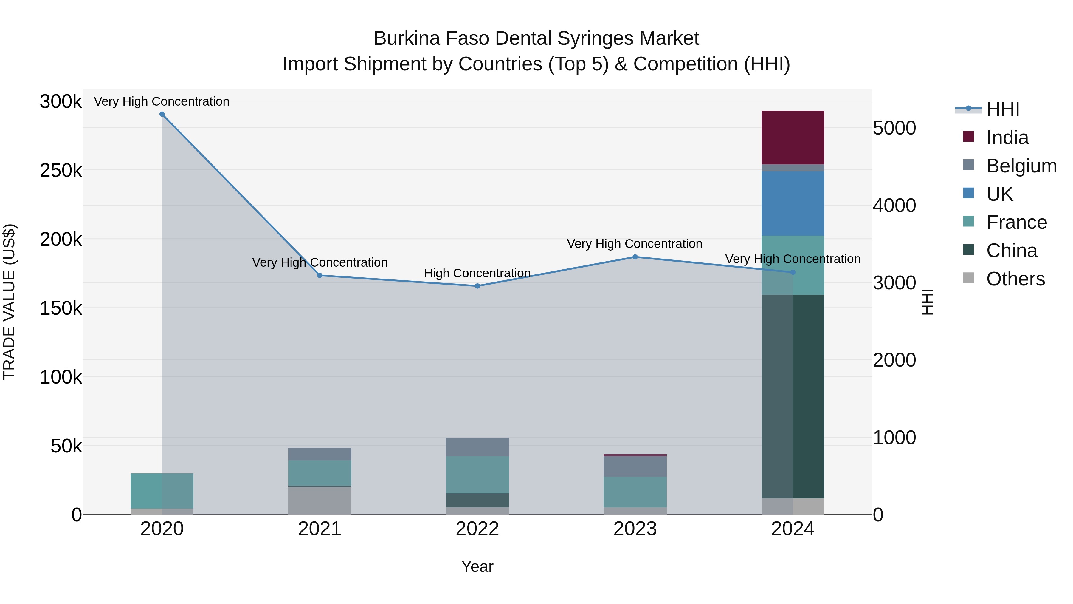 Burkina Faso Dental Syringes Market Top 5 Importing Countries and Market Competition (HHI) Analysis