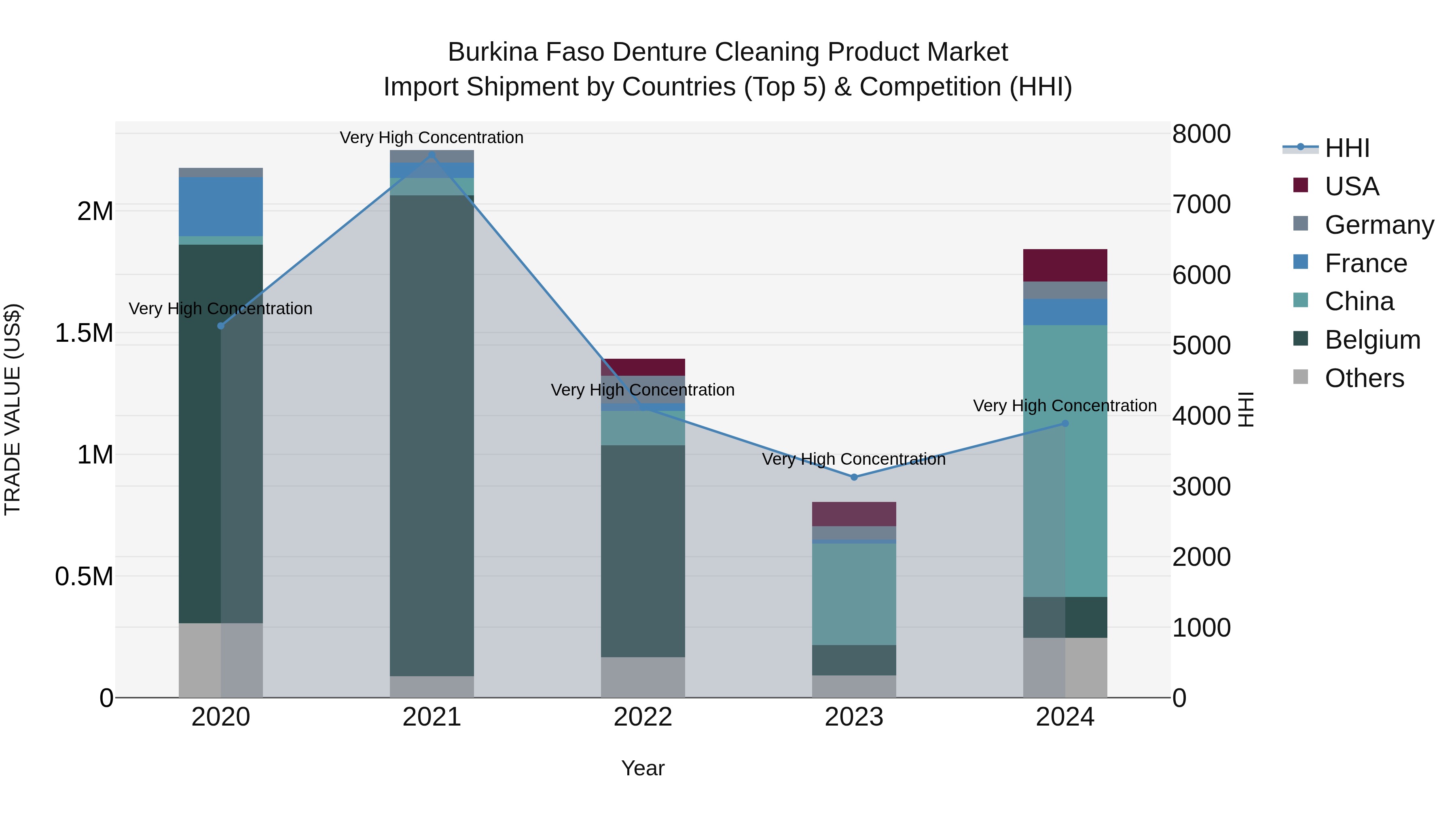 Burkina Faso Denture Cleaning Product Market Top 5 Importing Countries and Market Competition (HHI) Analysis