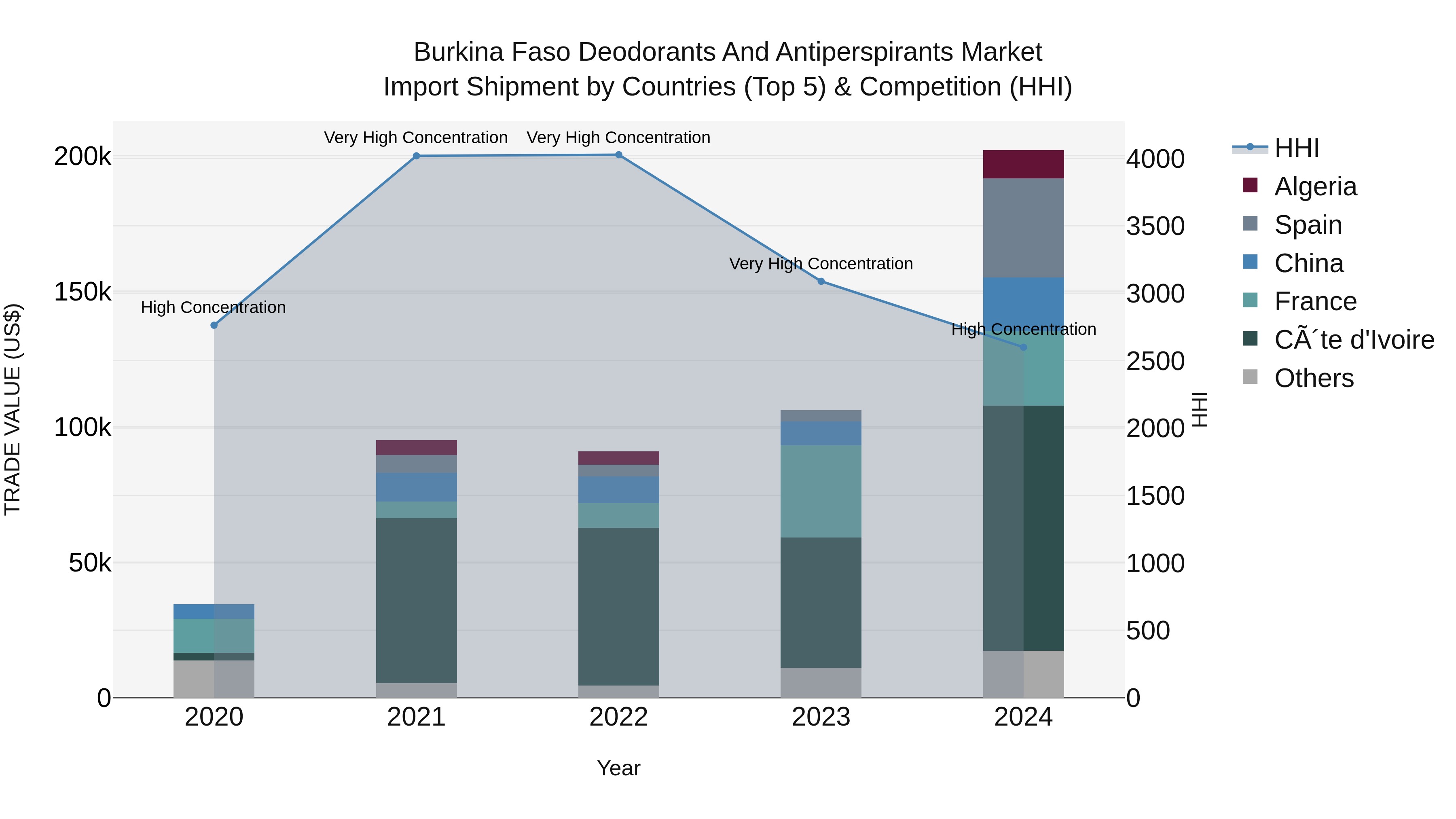 Burkina Faso Deodorants and Antiperspirants Market Top 5 Importing Countries and Market Competition (HHI) Analysis