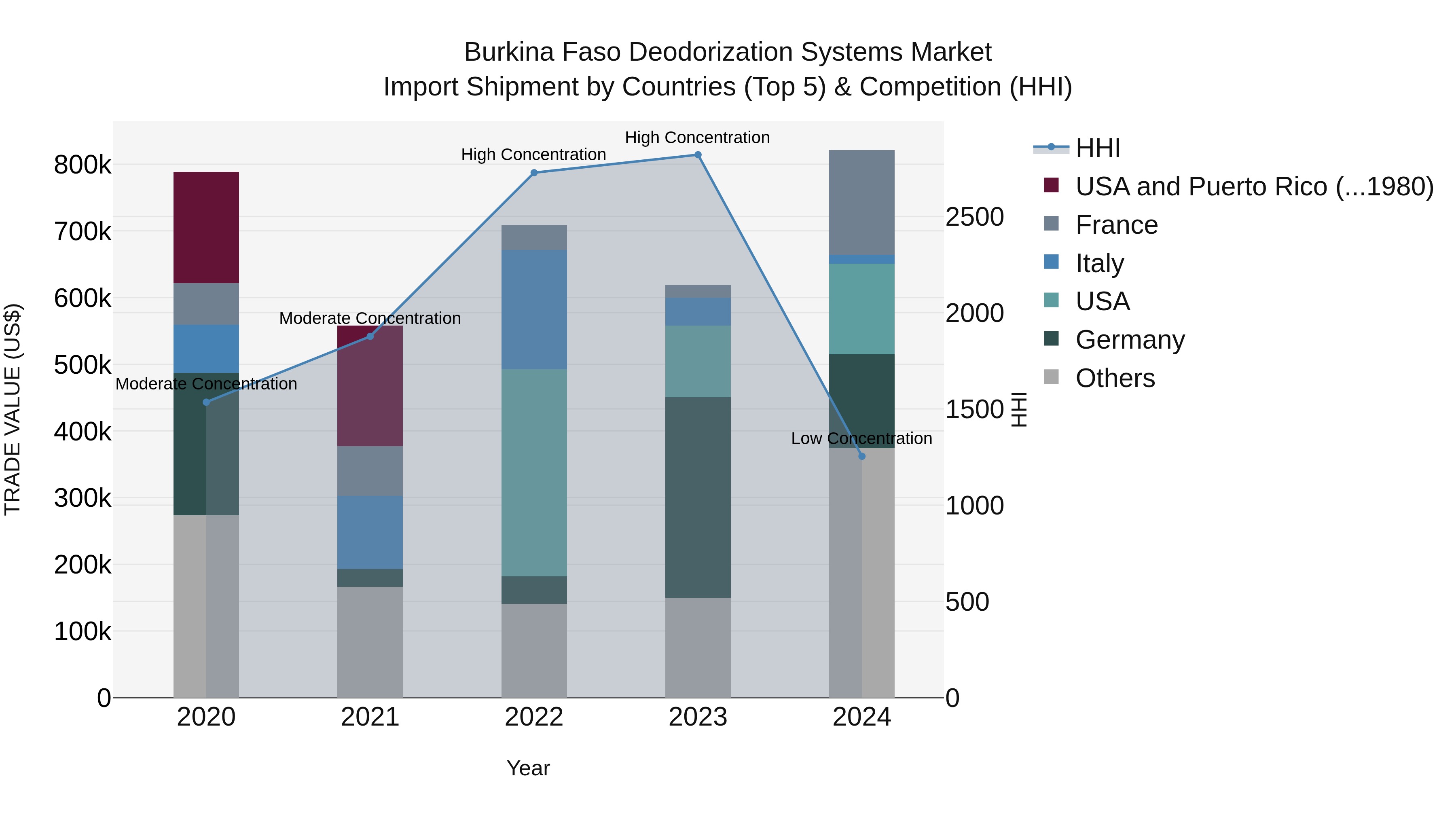Burkina Faso Deodorization Systems Market Top 5 Importing Countries and Market Competition (HHI) Analysis
