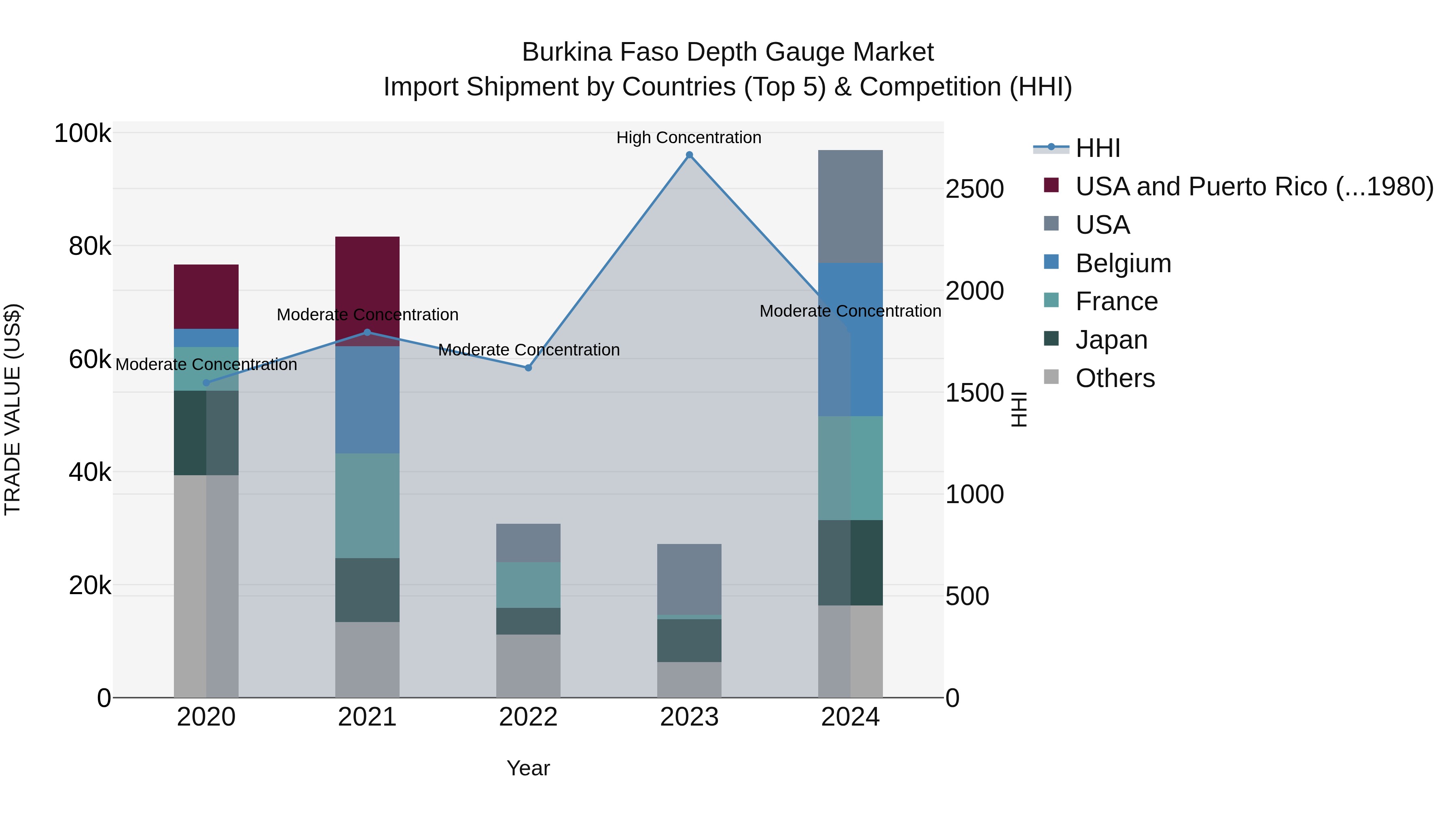 Burkina Faso Depth Gauge Market Top 5 Importing Countries and Market Competition (HHI) Analysis