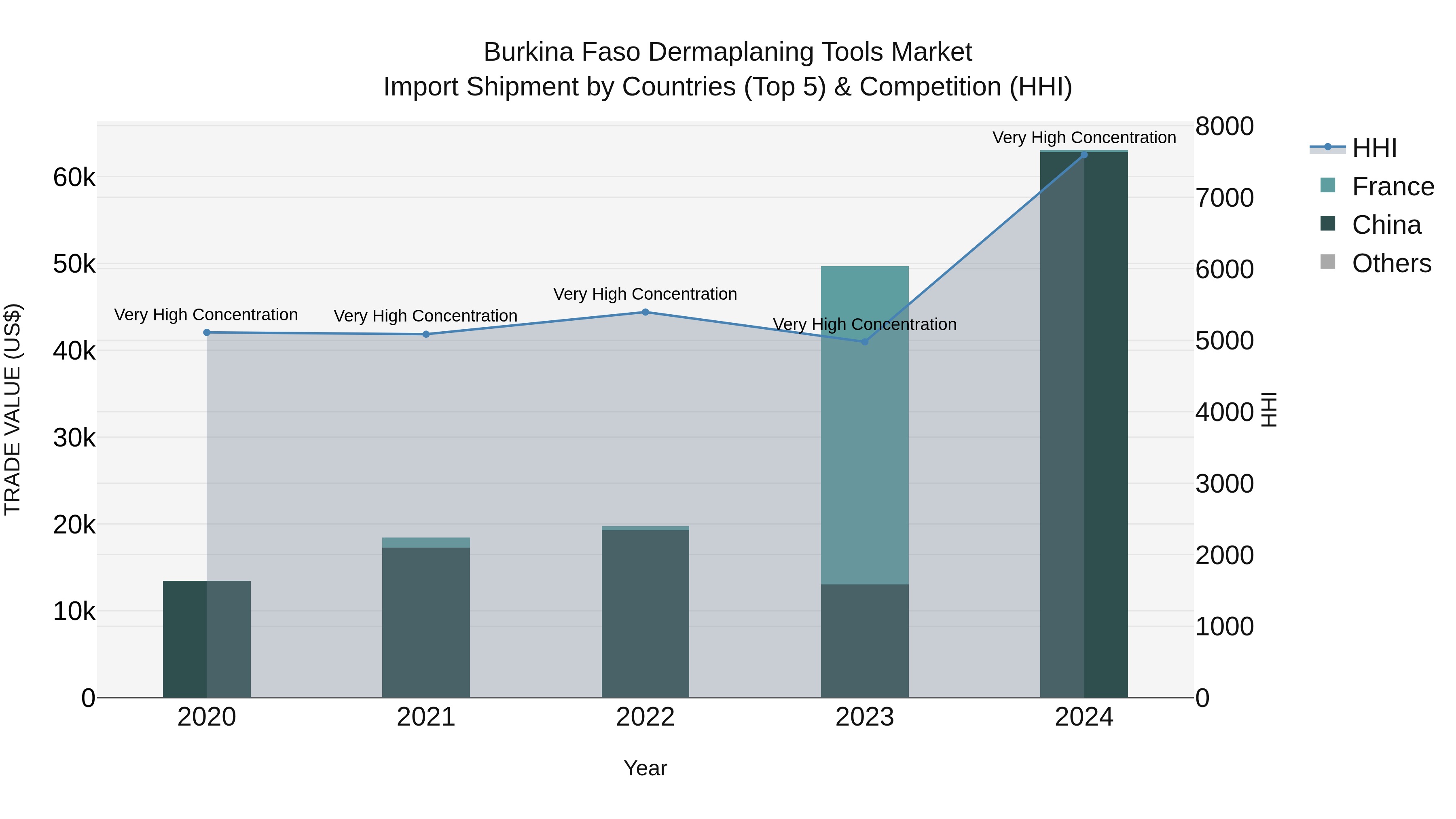 Burkina Faso Dermaplaning Tools Market Top 5 Importing Countries and Market Competition (HHI) Analysis