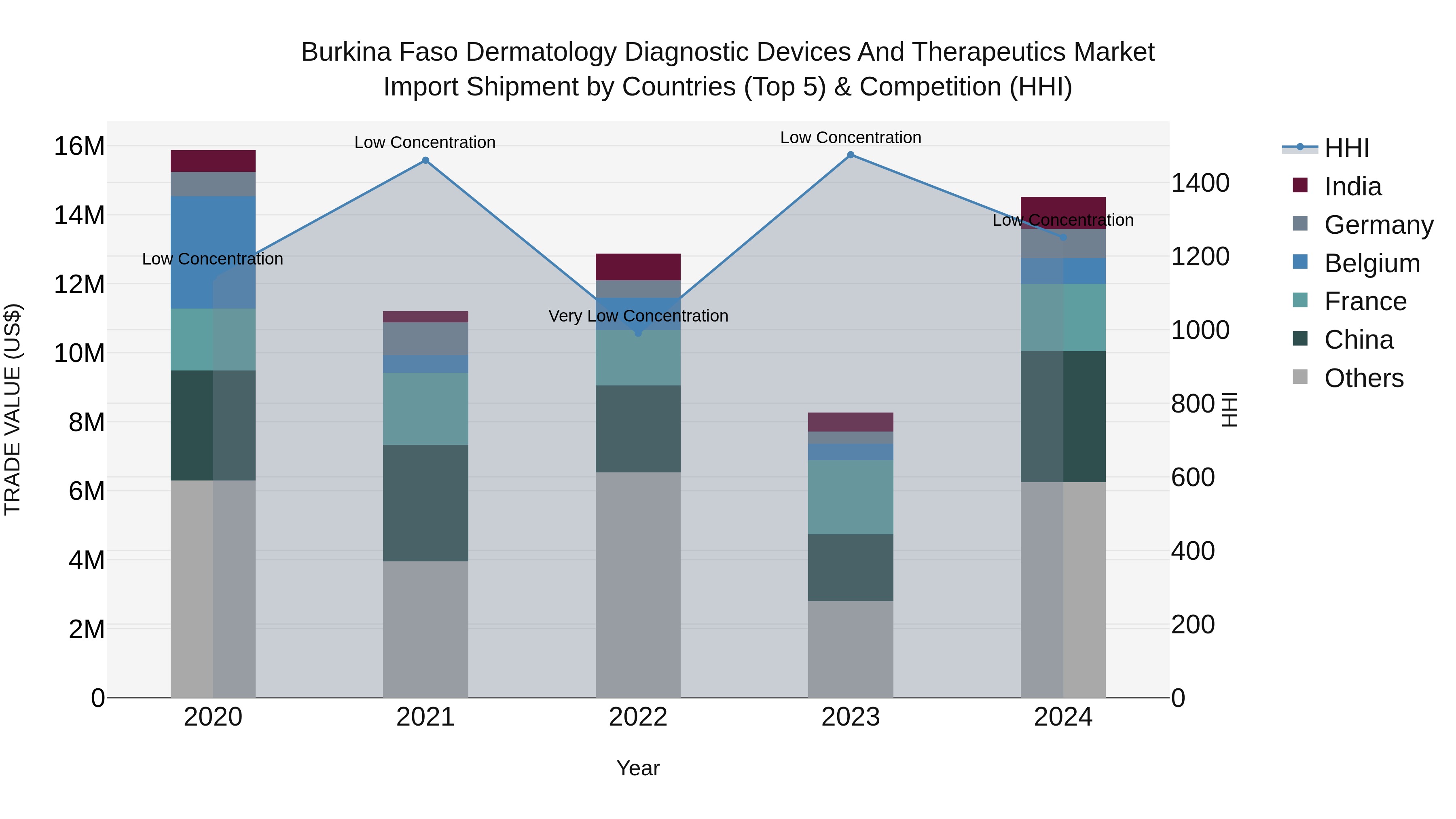 Burkina Faso Dermatology Diagnostic Devices and Therapeutics Market Top 5 Importing Countries and Market Competition (HHI) Analysis