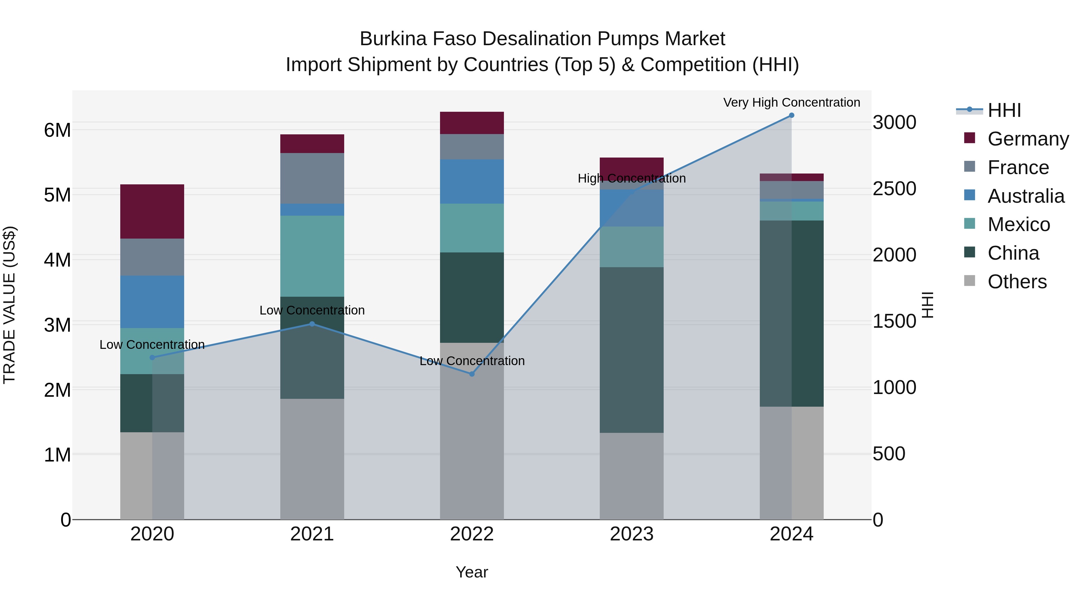 Burkina Faso Desalination Pumps Market Top 5 Importing Countries and Market Competition (HHI) Analysis