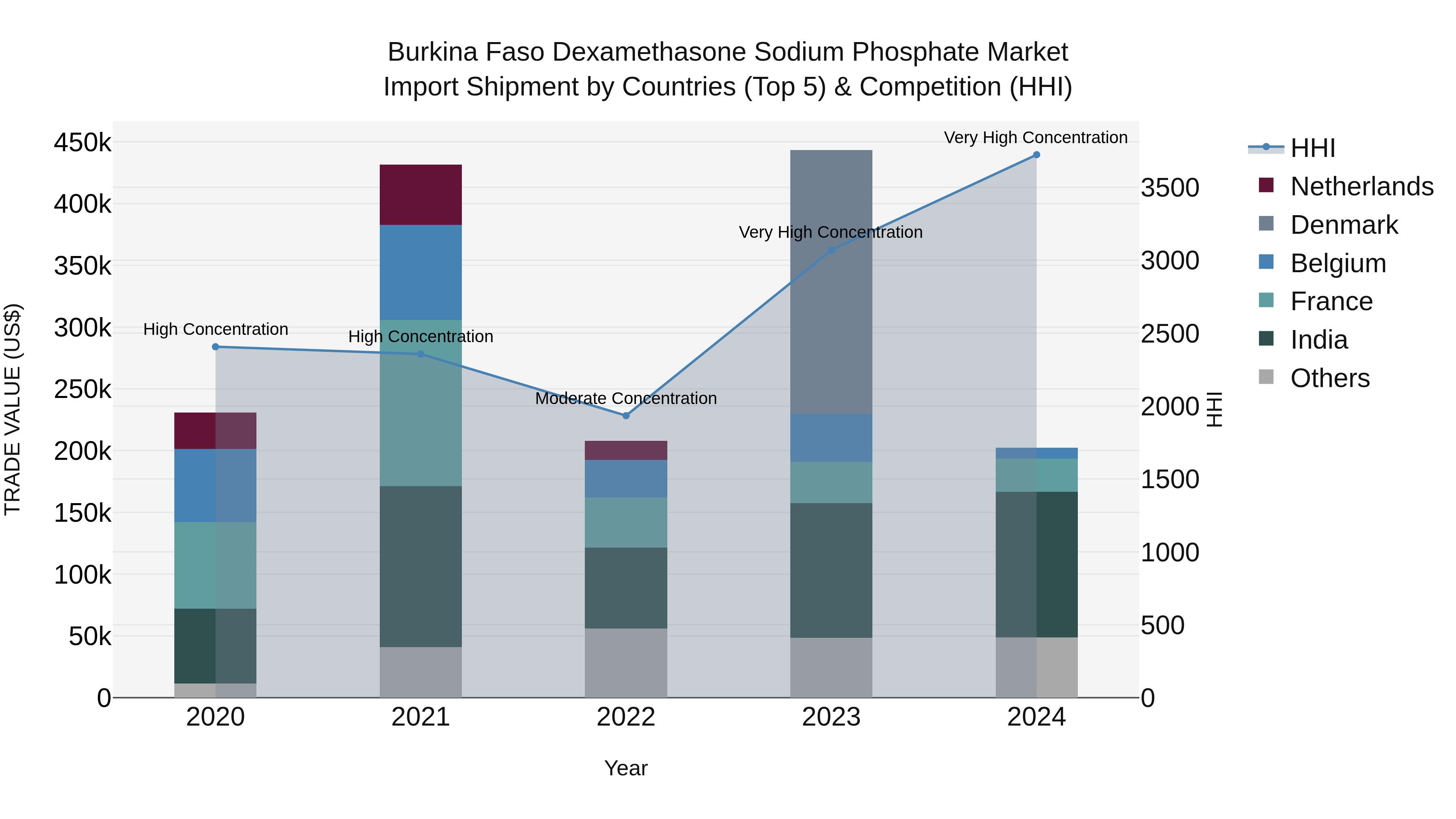 Burkina Faso Dexamethasone Sodium Phosphate Market Top 5 Importing Countries and Market Competition (HHI) Analysis