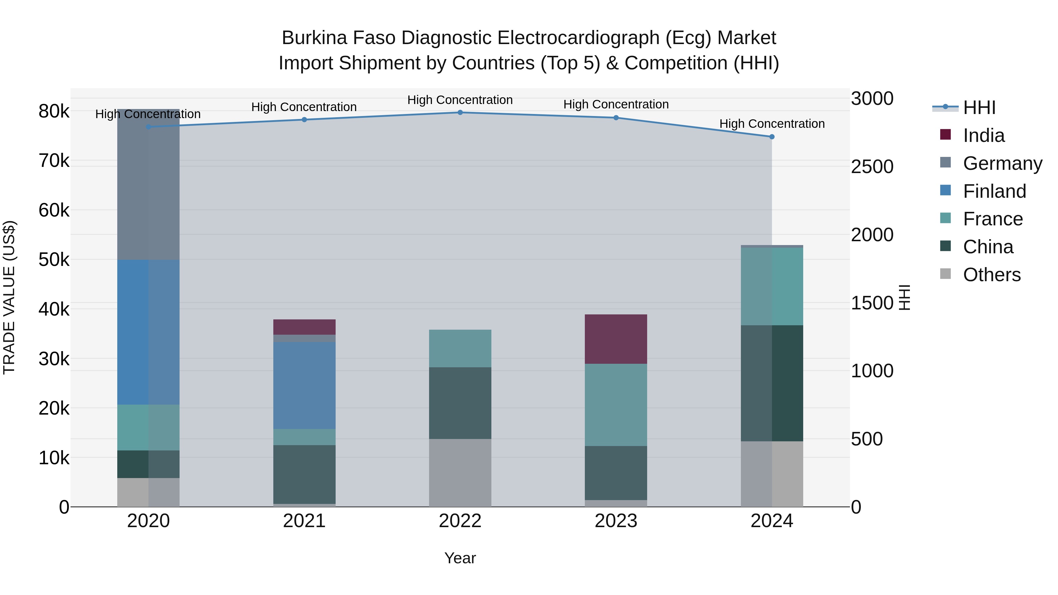 Burkina Faso Diagnostic Electrocardiograph (Ecg) Market Top 5 Importing Countries and Market Competition (HHI) Analysis