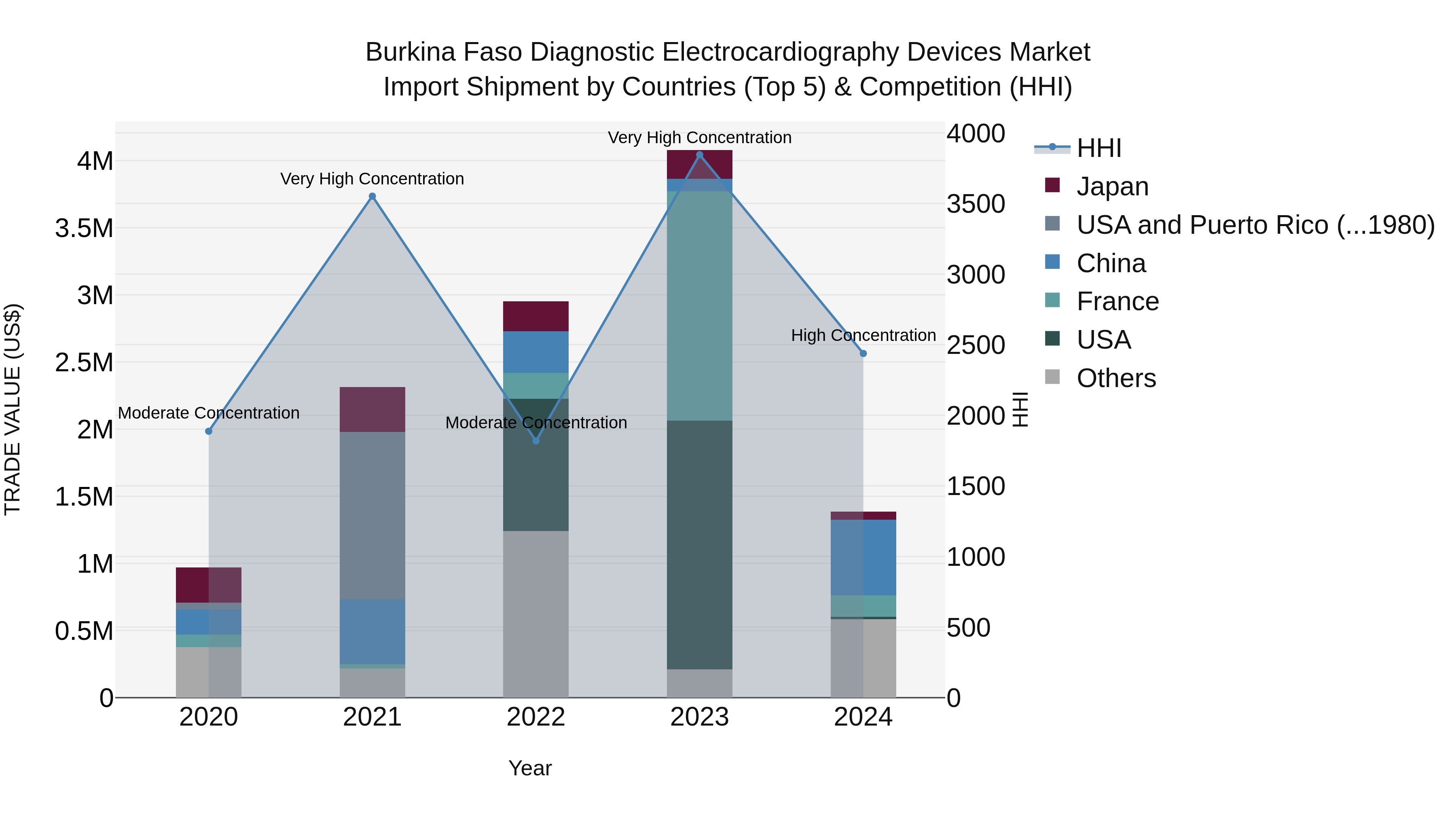 Burkina Faso Diagnostic Electrocardiography Devices Market Top 5 Importing Countries and Market Competition (HHI) Analysis