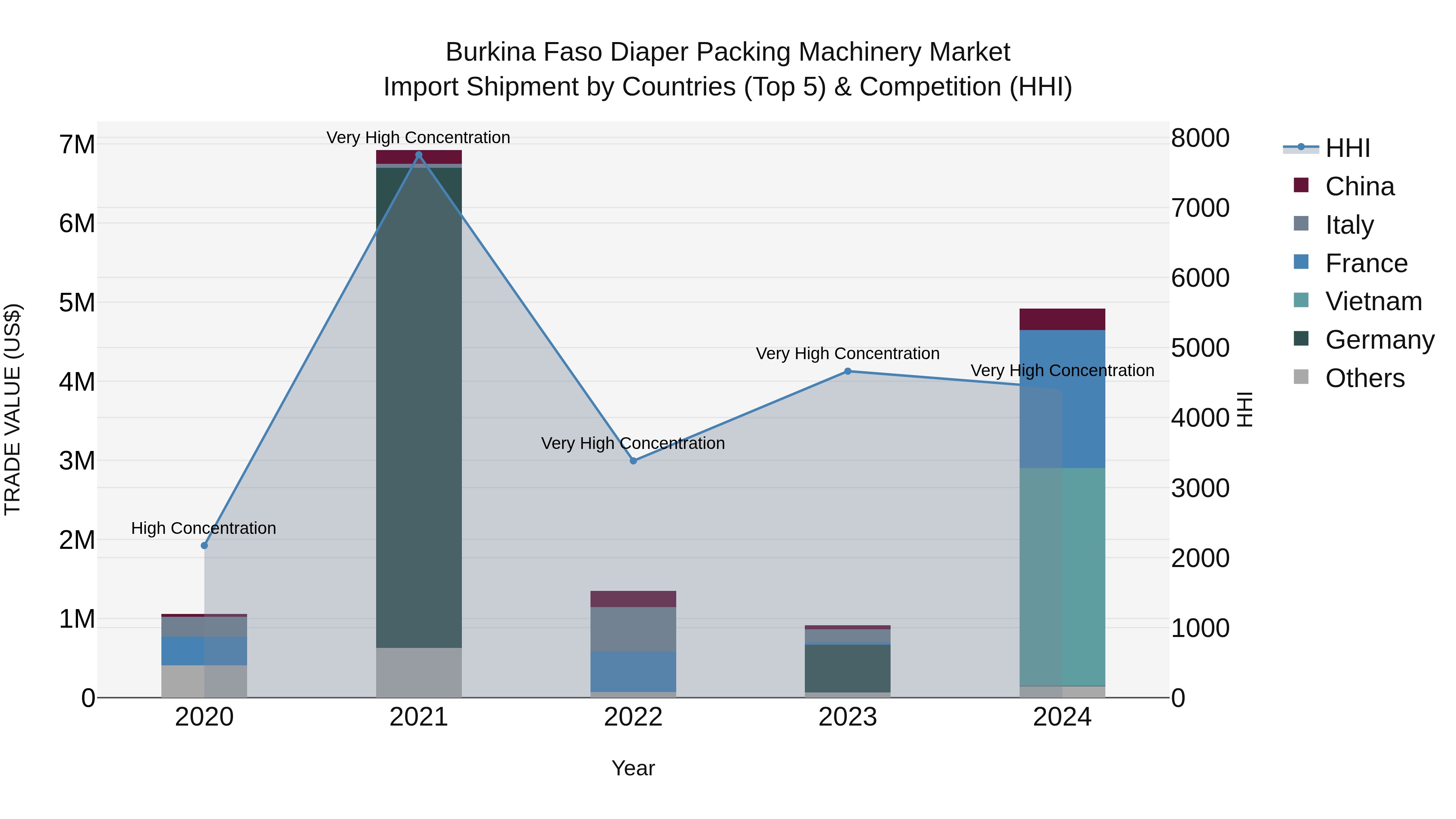 Burkina Faso Diaper Packing Machinery Market Top 5 Importing Countries and Market Competition (HHI) Analysis