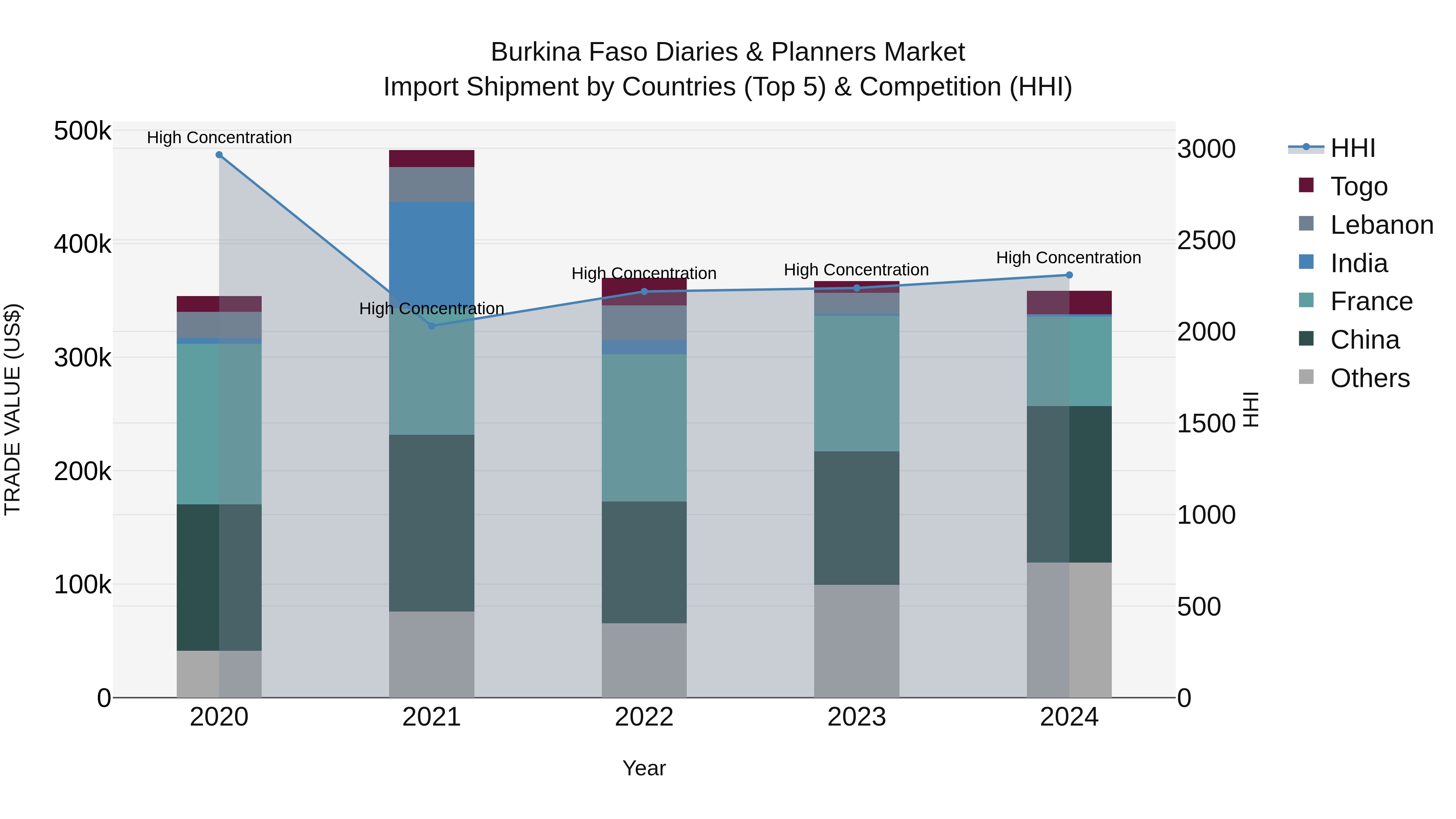Burkina Faso Diaries & Planners Market Top 5 Importing Countries and Market Competition (HHI) Analysis