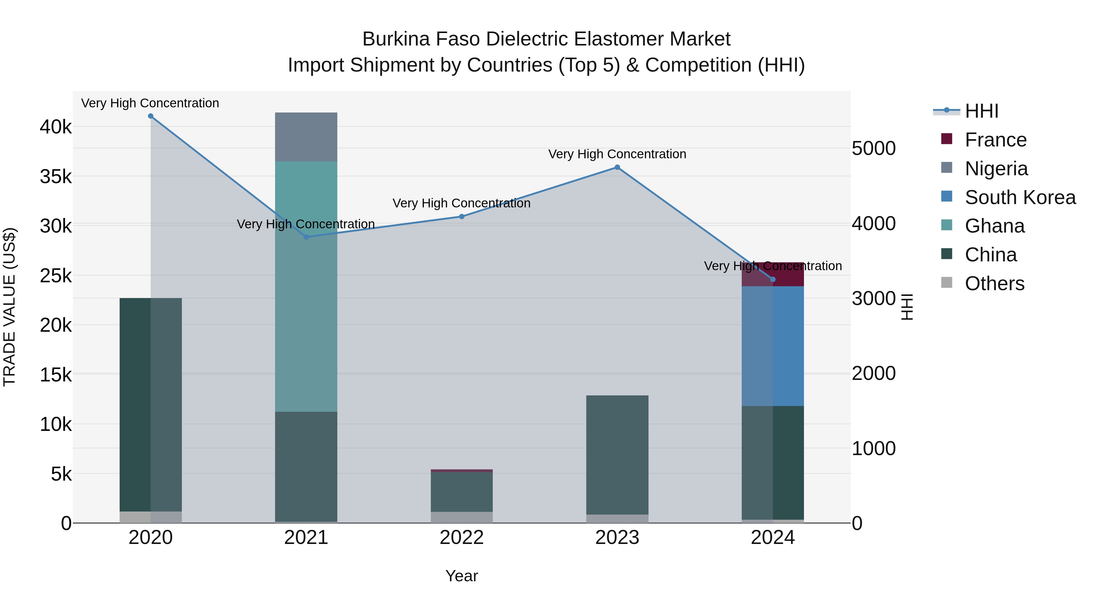 Burkina Faso Dielectric Elastomer Market Top 5 Importing Countries and Market Competition (HHI) Analysis