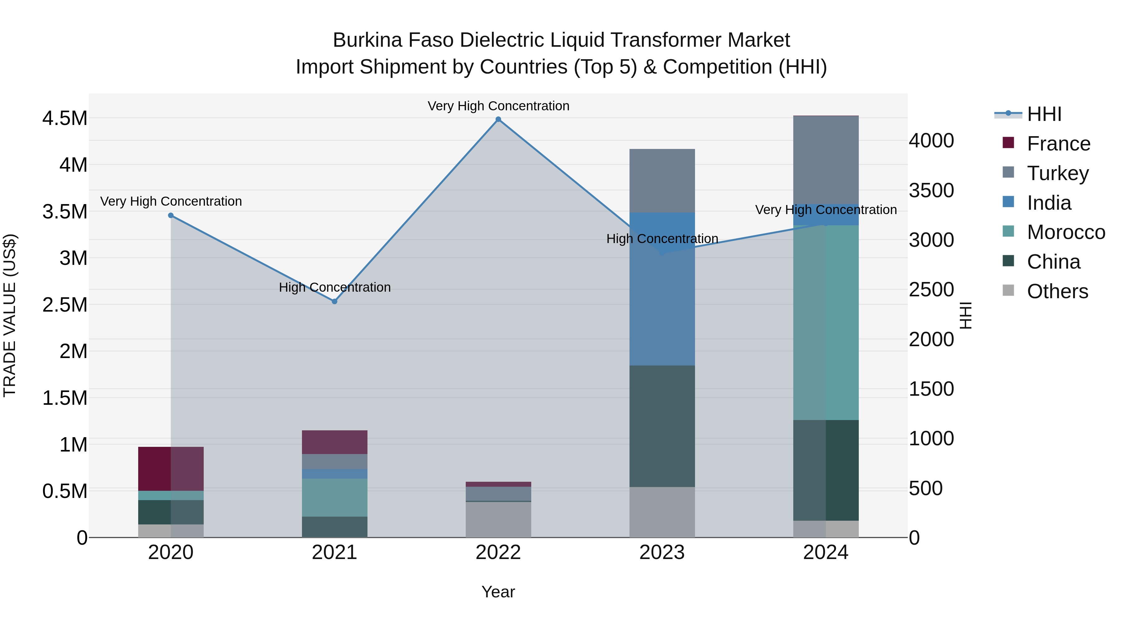Burkina Faso Dielectric Liquid Transformer Market Top 5 Importing Countries and Market Competition (HHI) Analysis