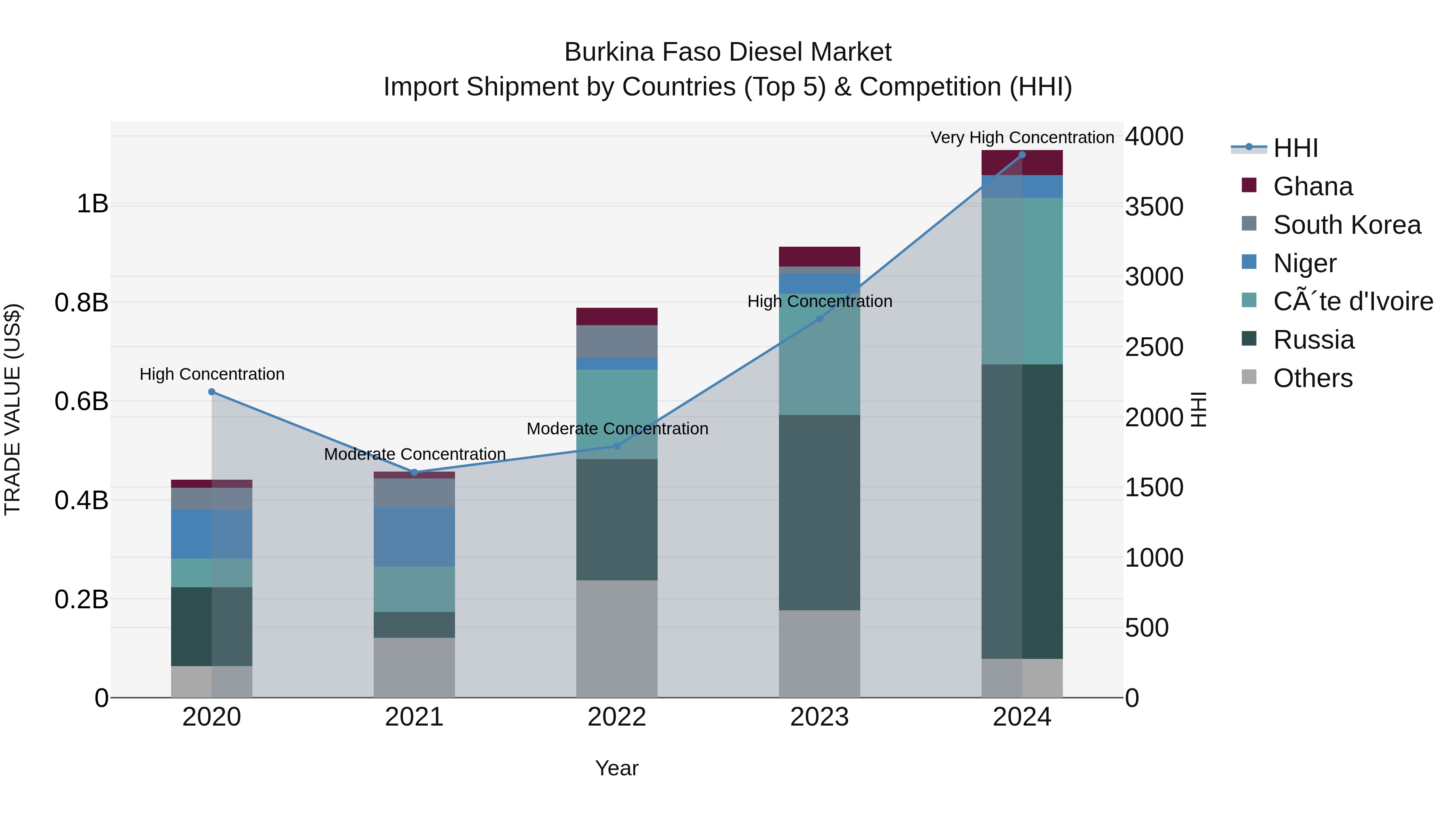 Burkina Faso Diesel Market Top 5 Importing Countries and Market Competition (HHI) Analysis