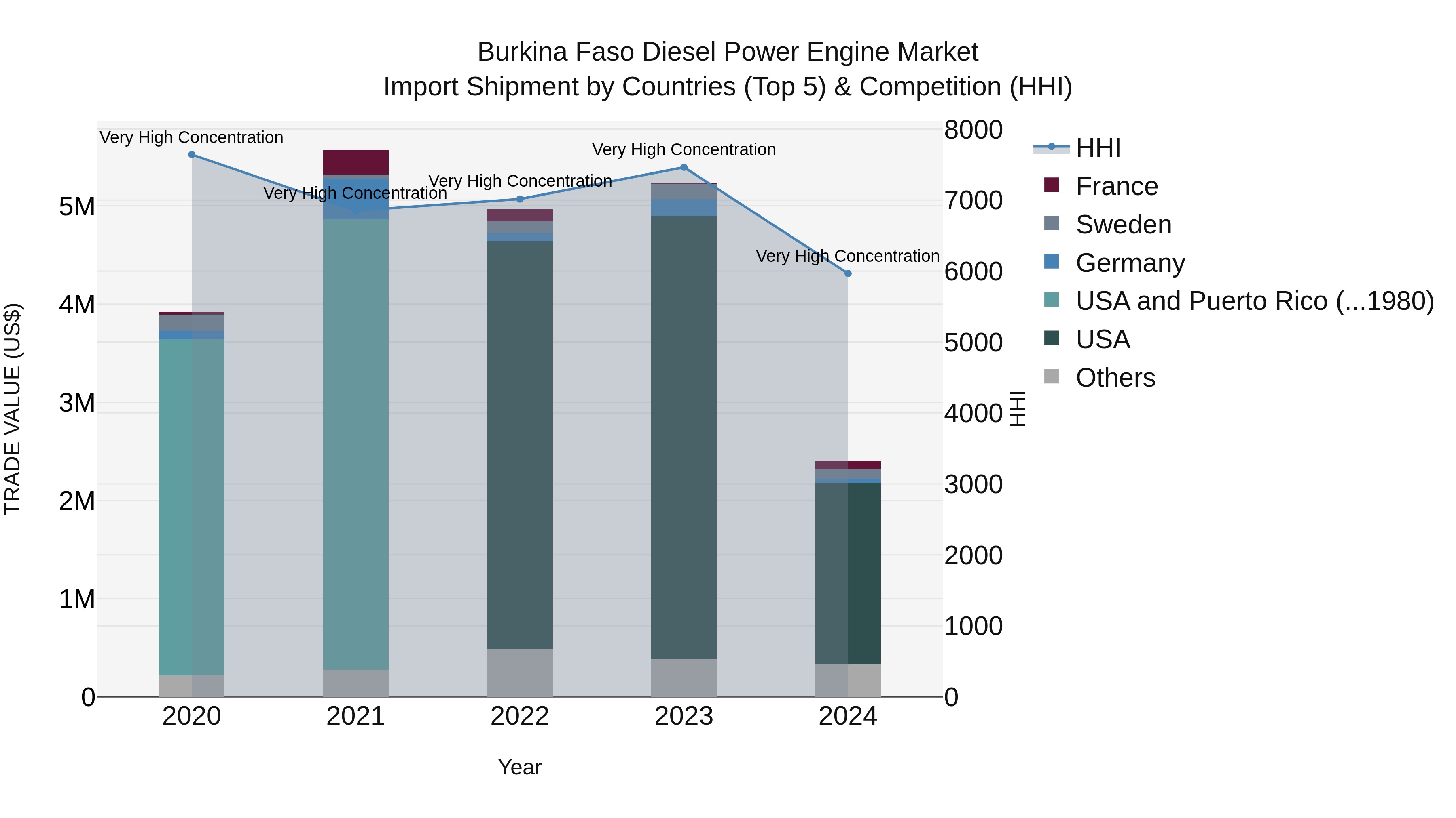 Burkina Faso Diesel Power Engine Market Top 5 Importing Countries and Market Competition (HHI) Analysis